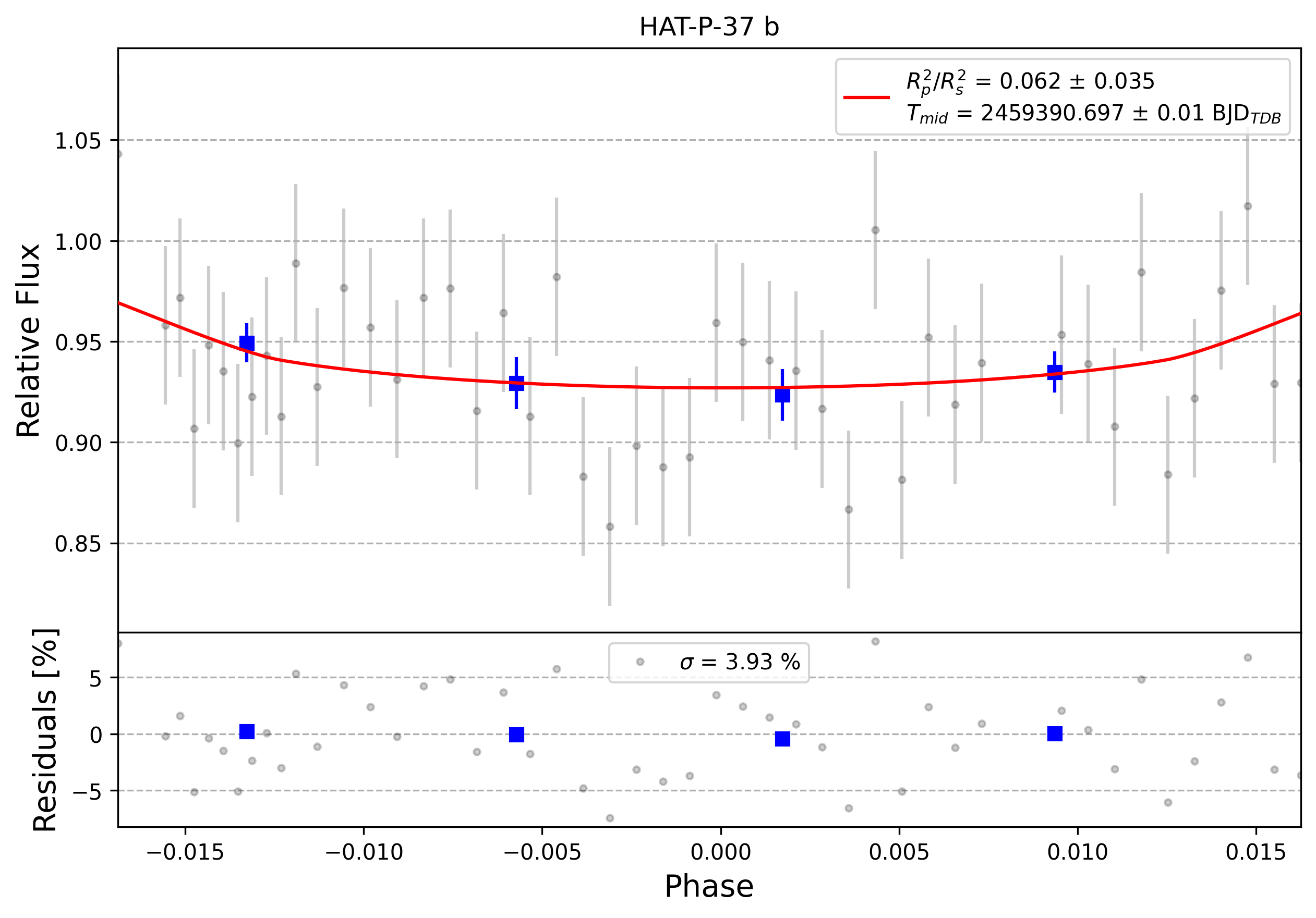 Light curve chart for 0001818