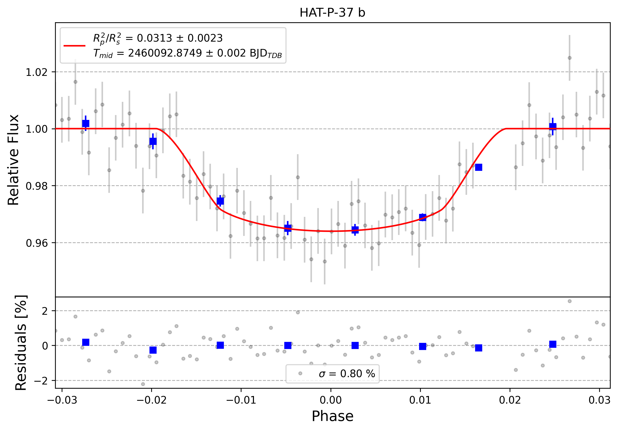 Light curve chart for 0003608