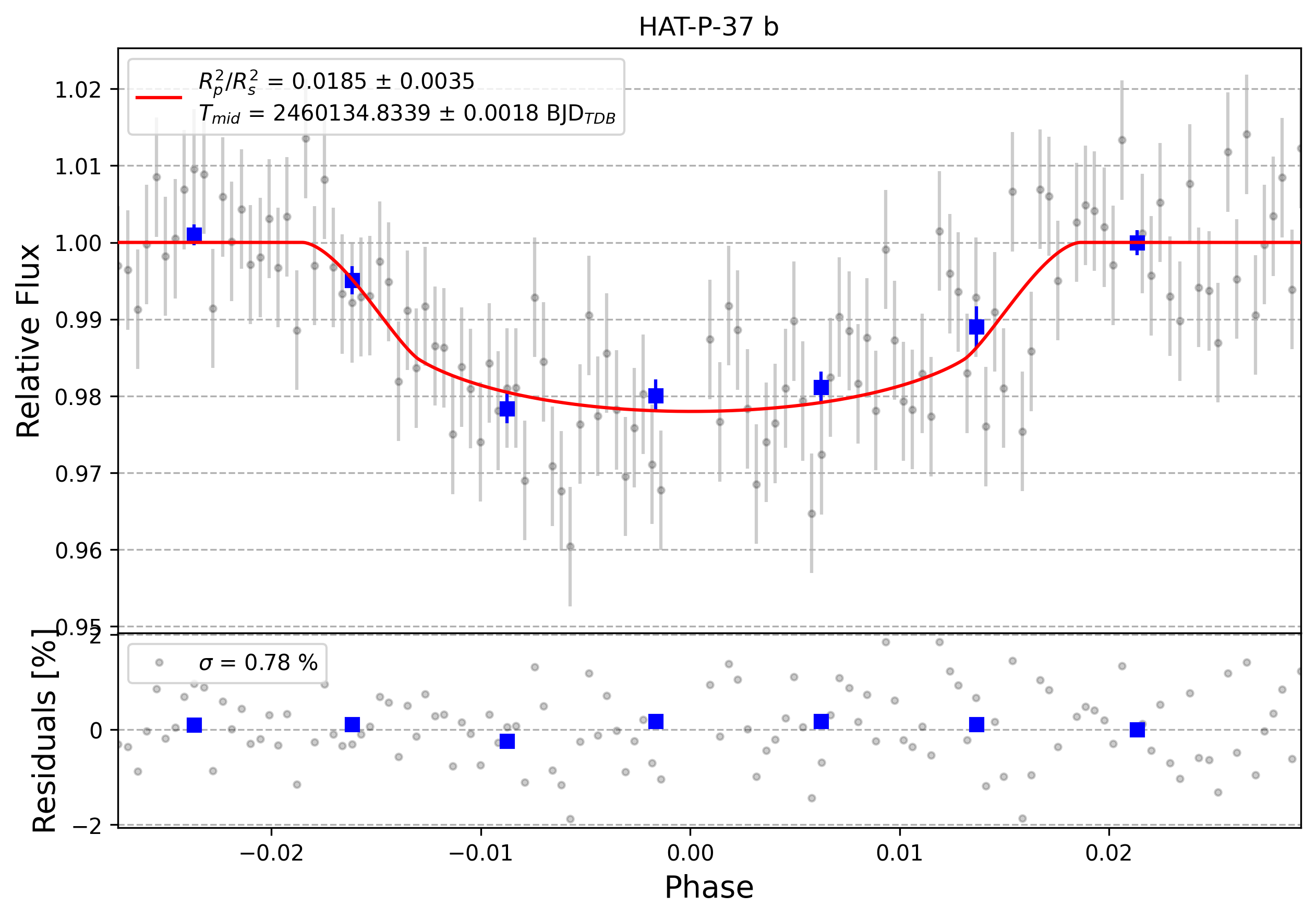 Light curve chart for 0003987