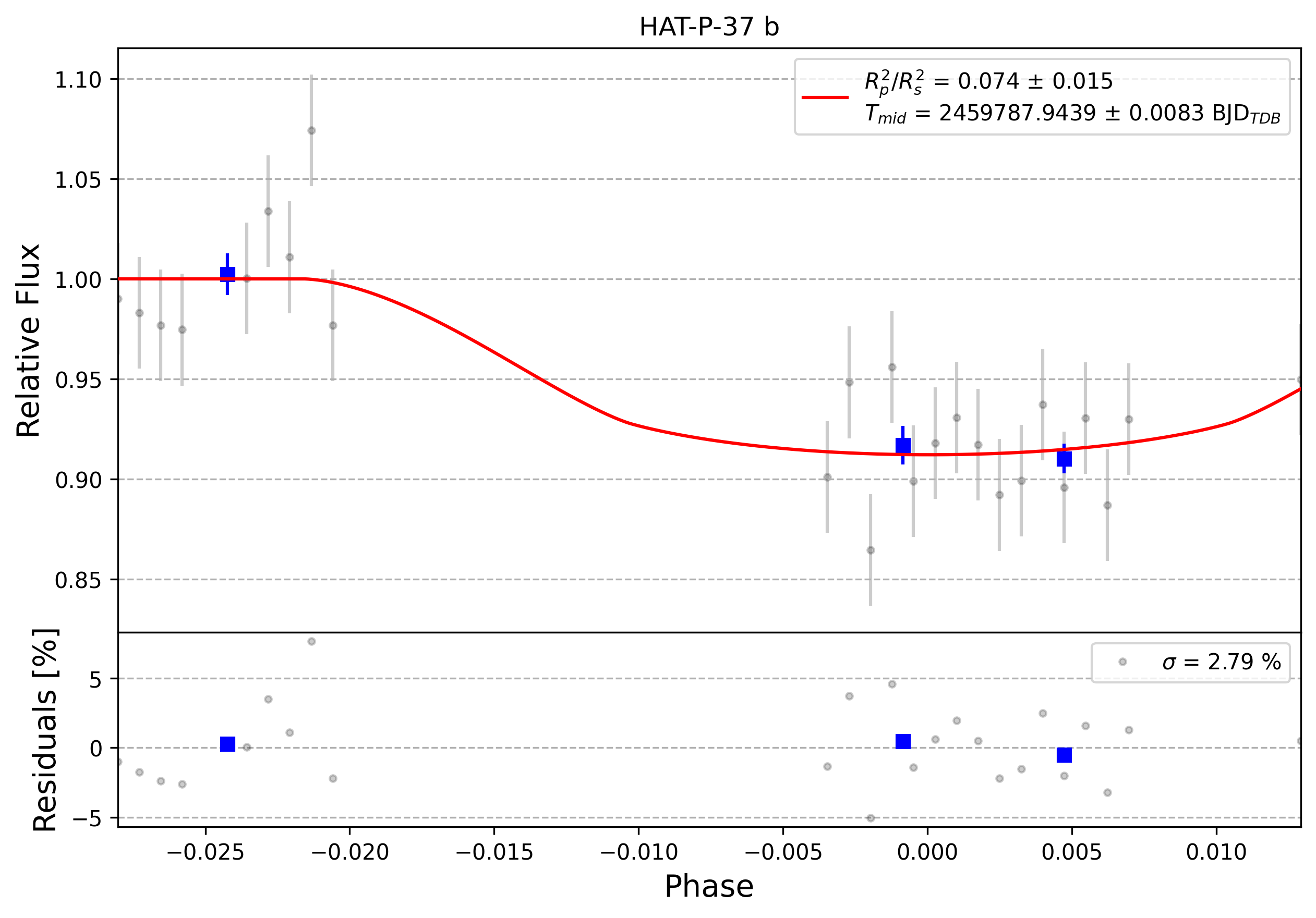 Light curve chart for 0010242
