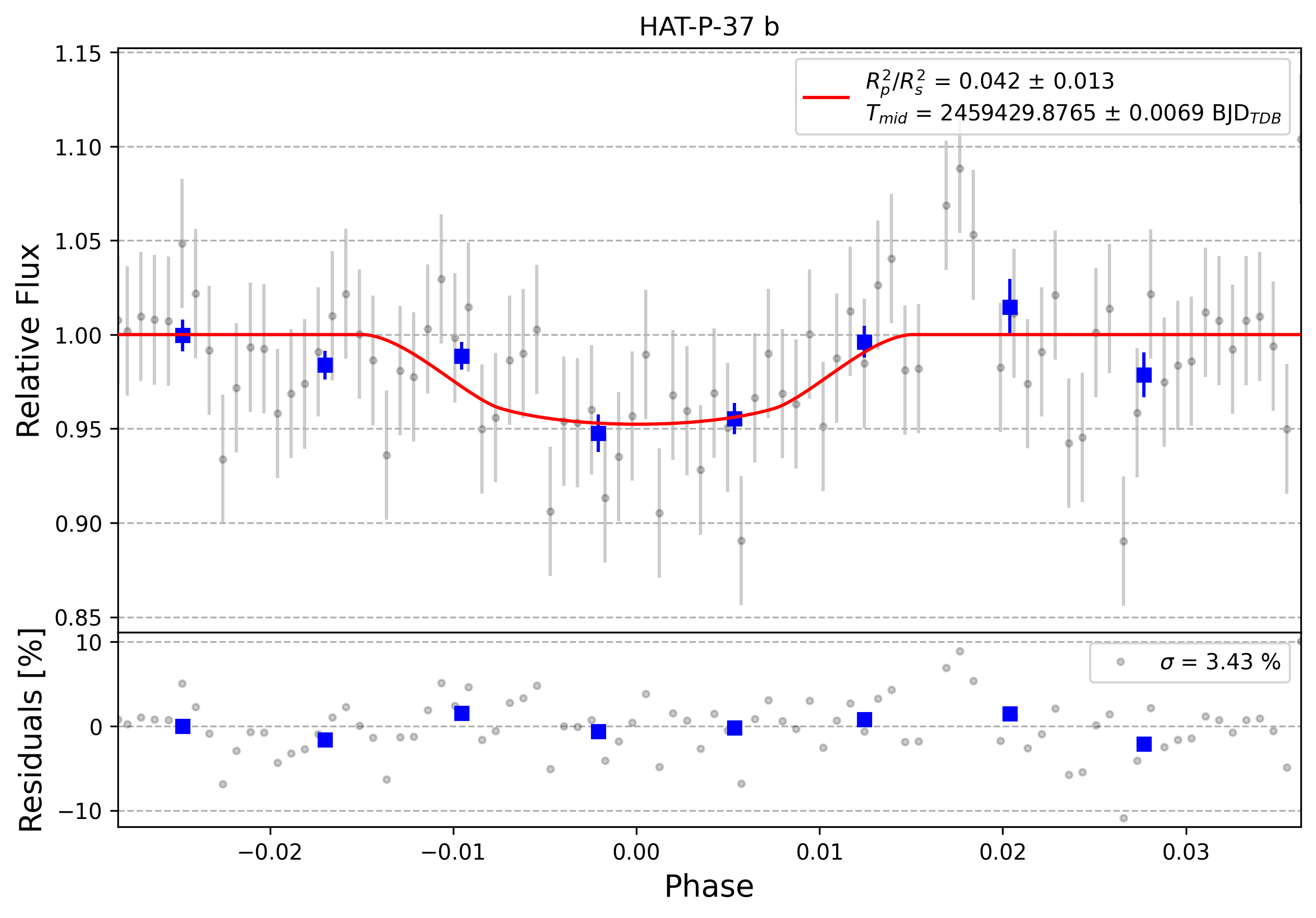 Light curve chart for 0010358
