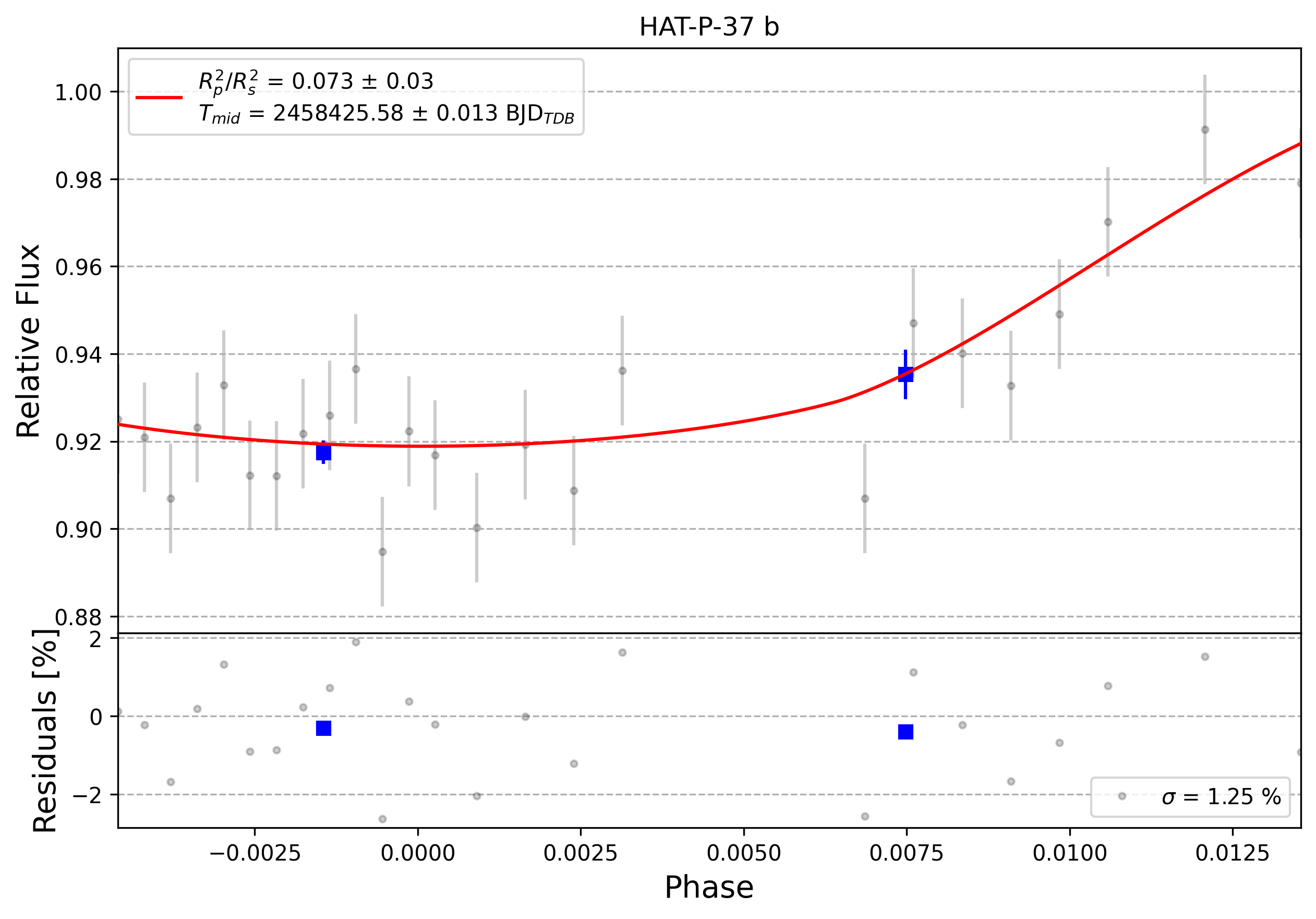Light curve chart for 0010398