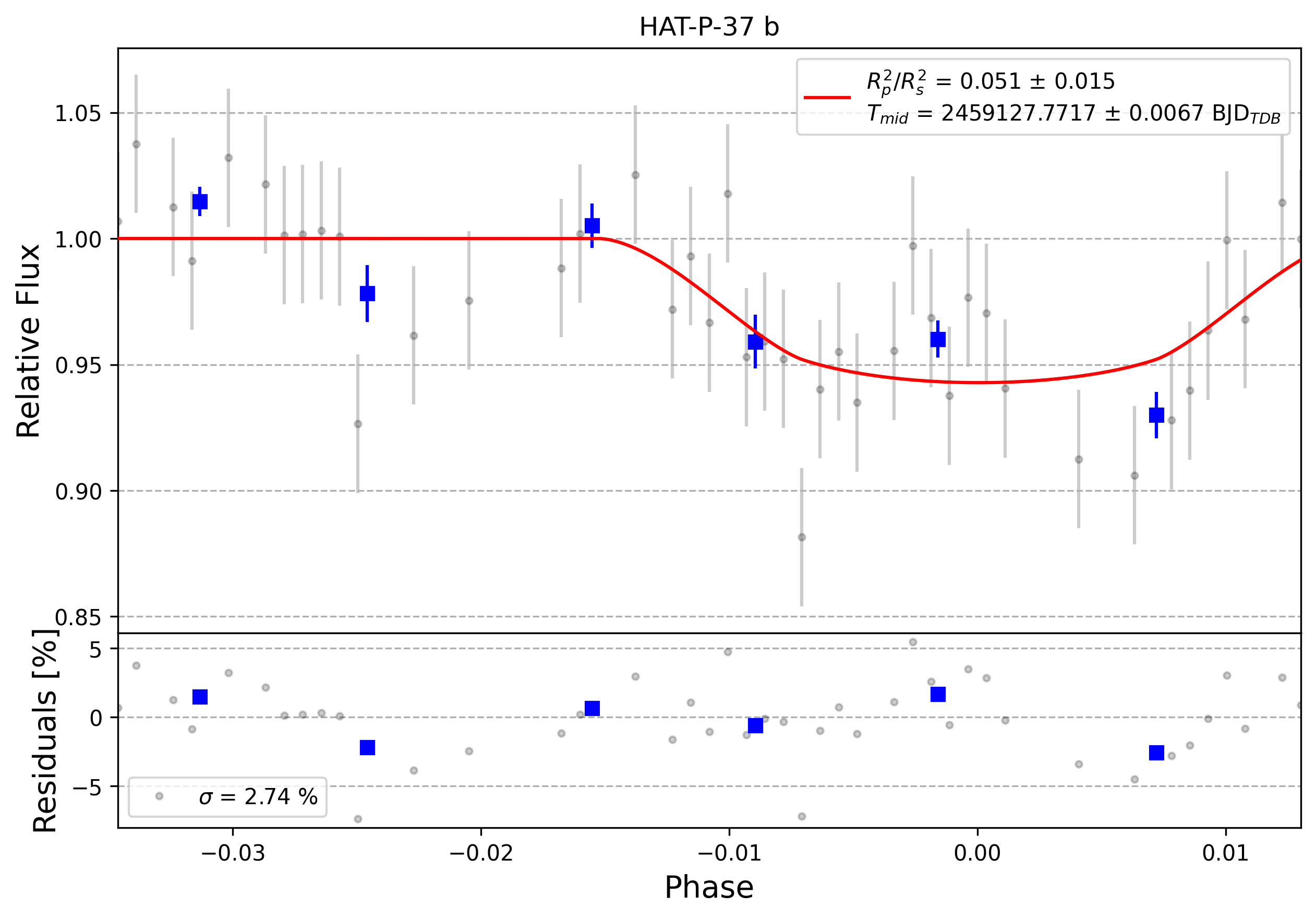 Light curve chart for 0010400