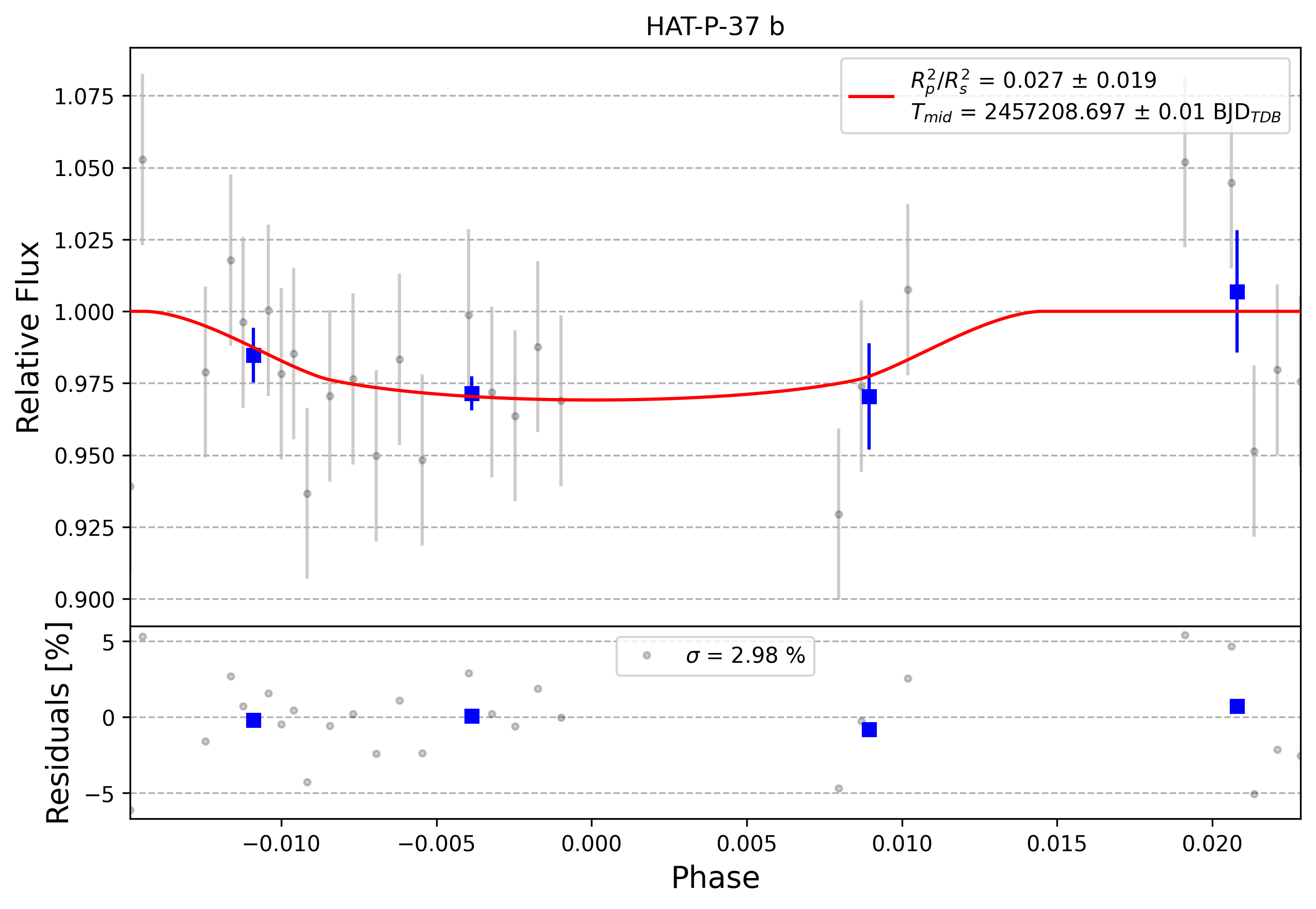 Light curve chart for 0010404