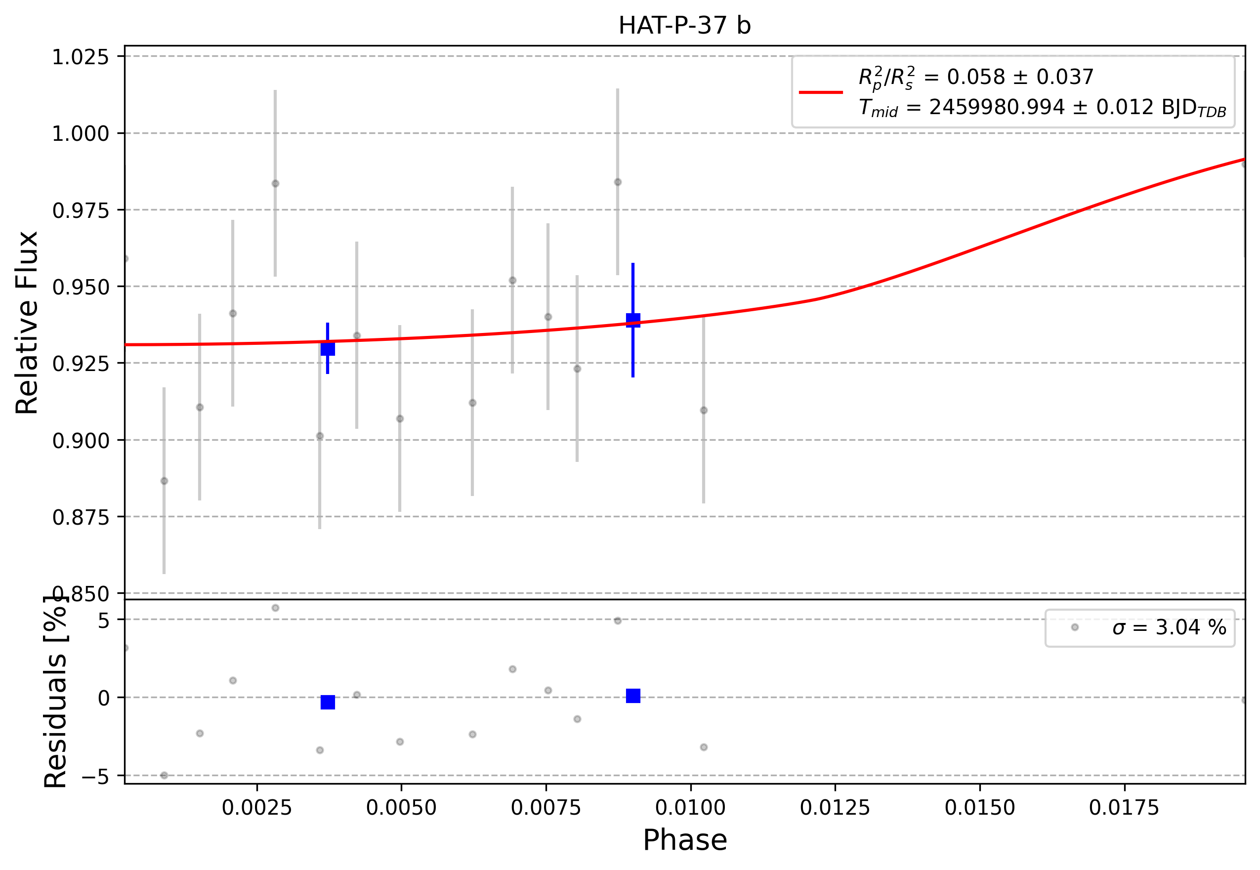Light curve chart for 0010411