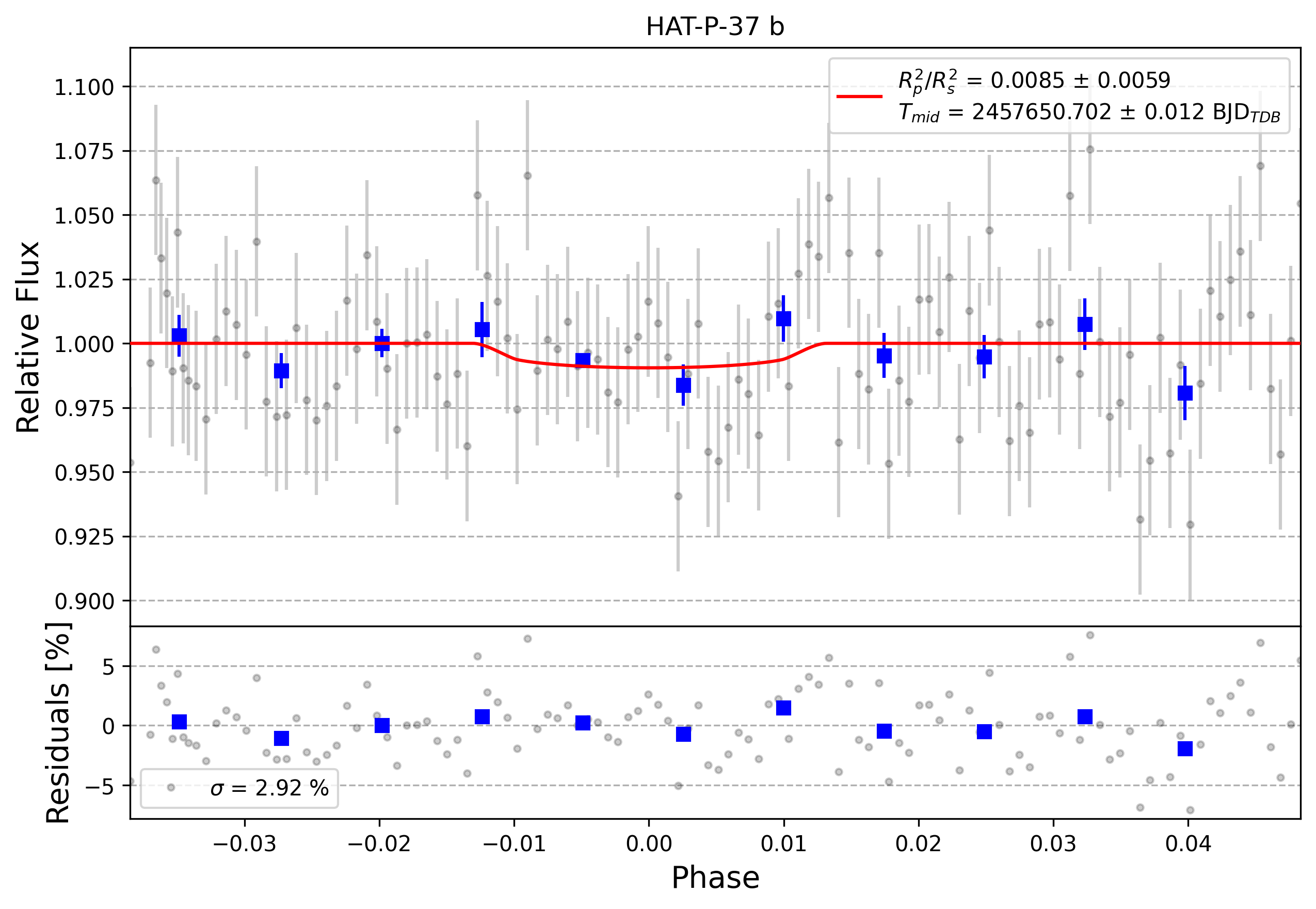 Light curve chart for 0010436