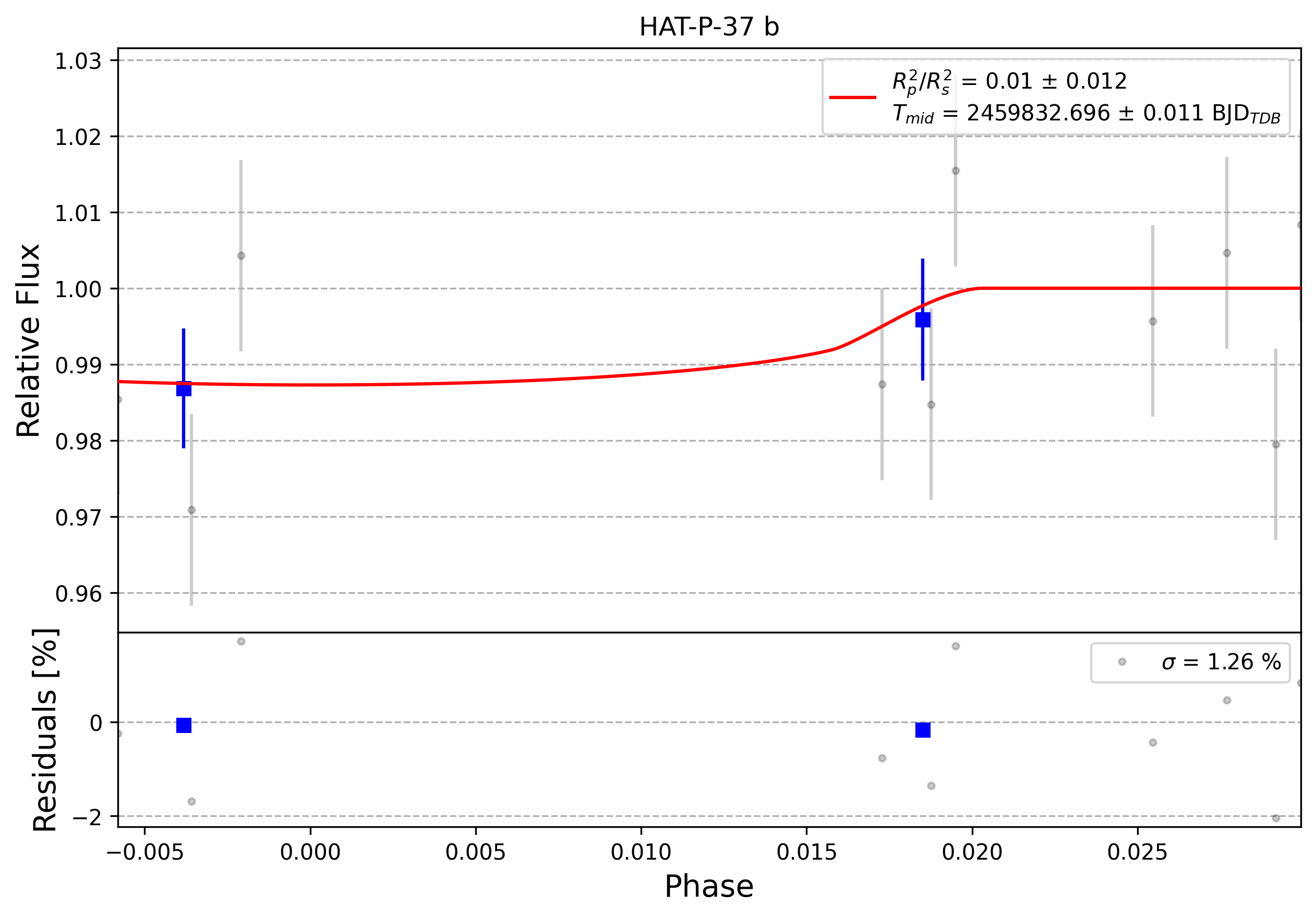 Light curve chart for 0010445