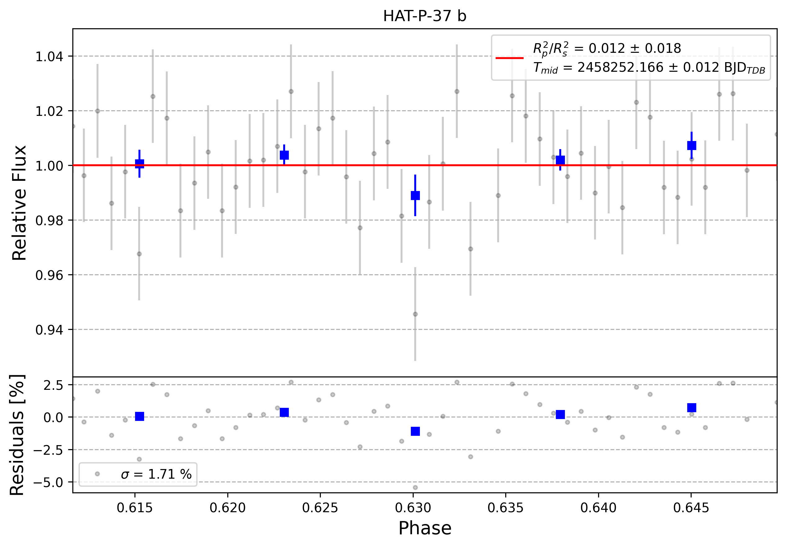 Light curve chart for 0010447