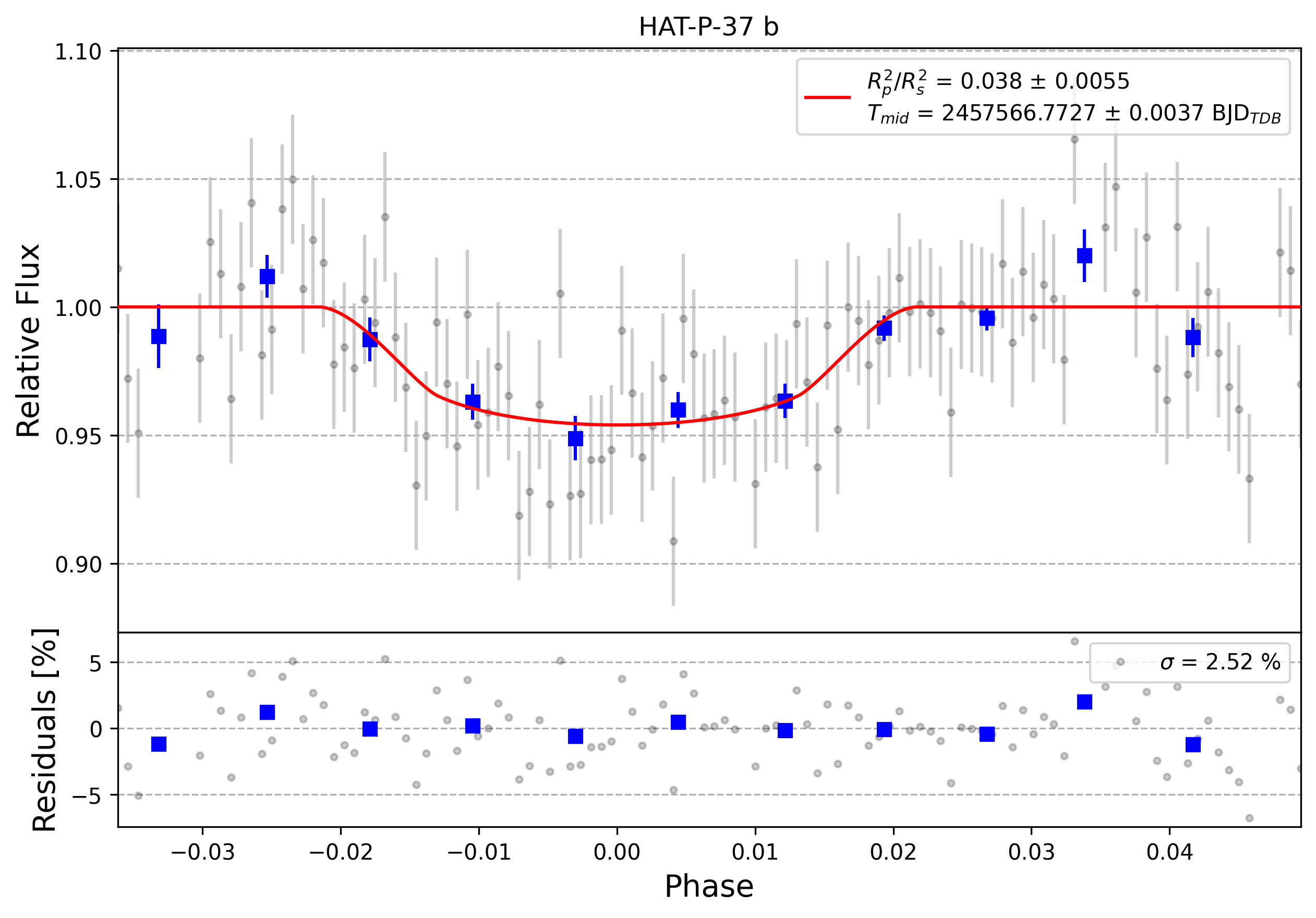 Light curve chart for 0010866