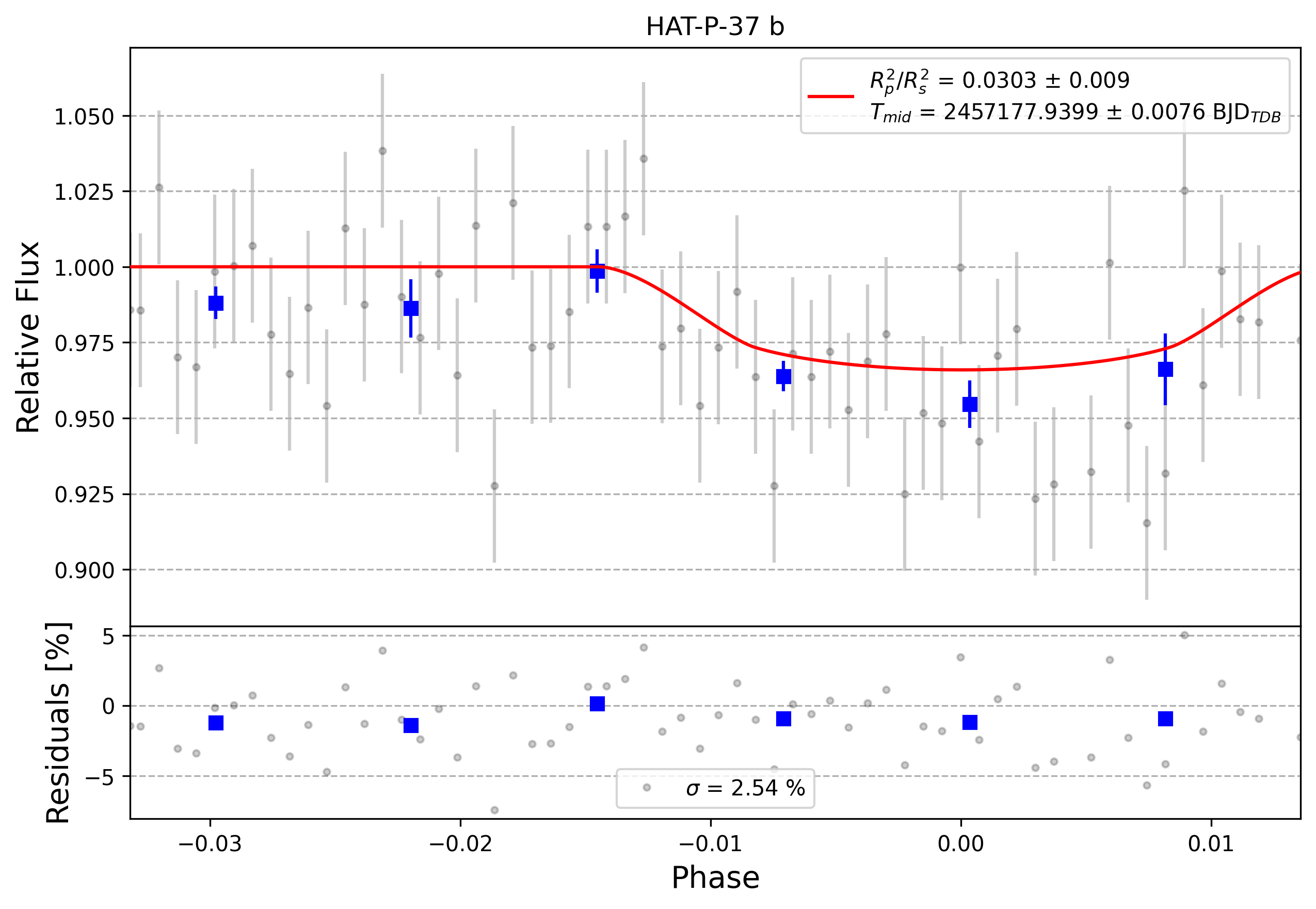 Light curve chart for 0010930