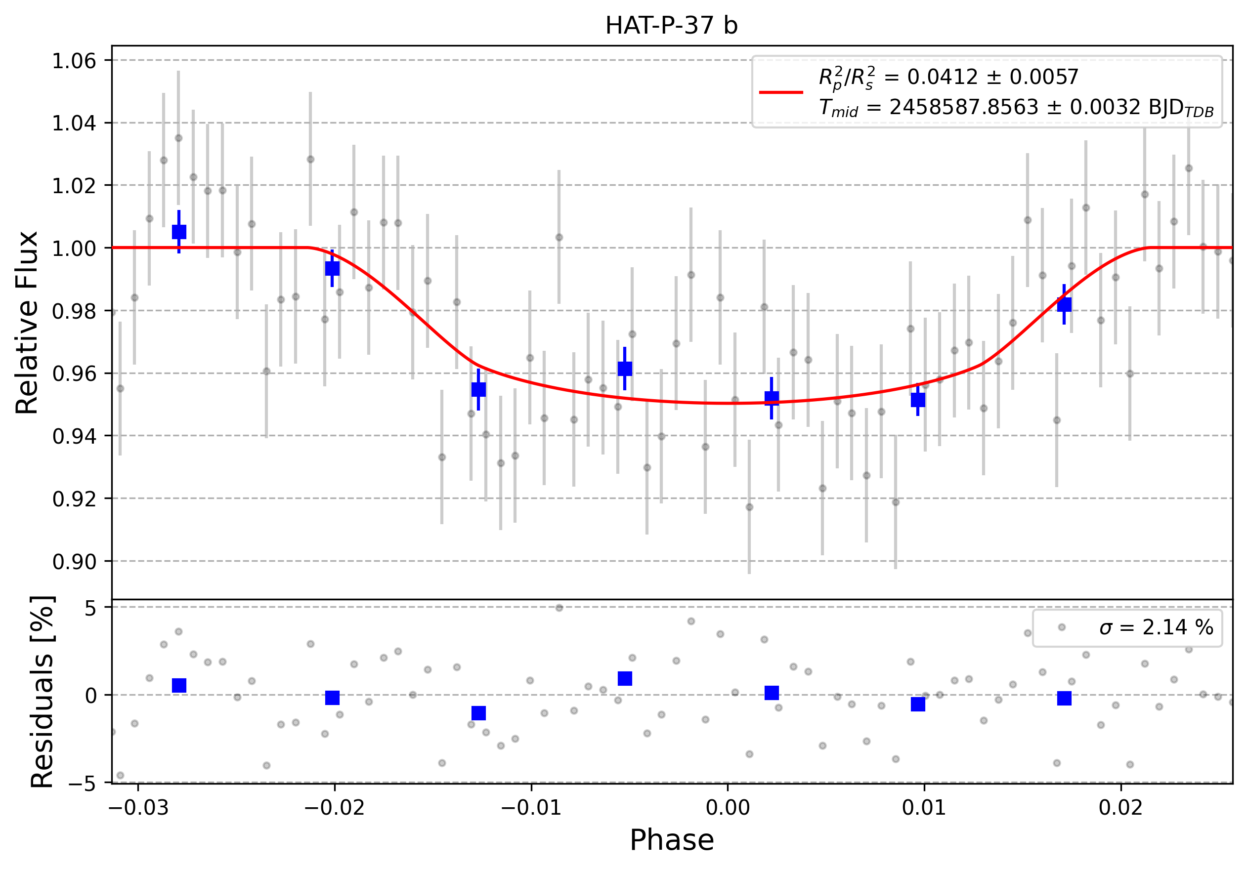 Light curve chart for 0010931
