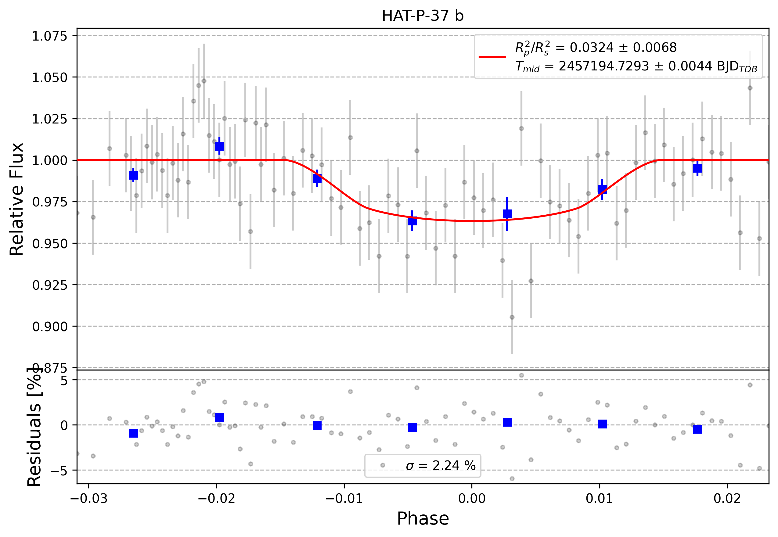 Light curve chart for 0010935