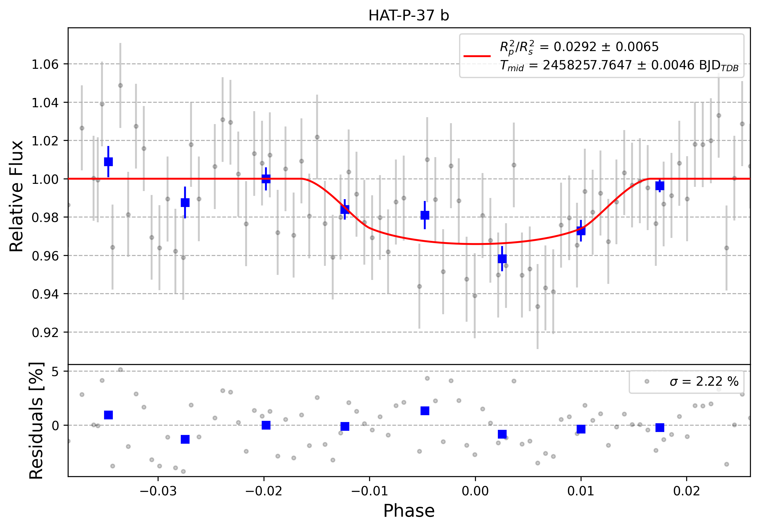 Light curve chart for 0010954