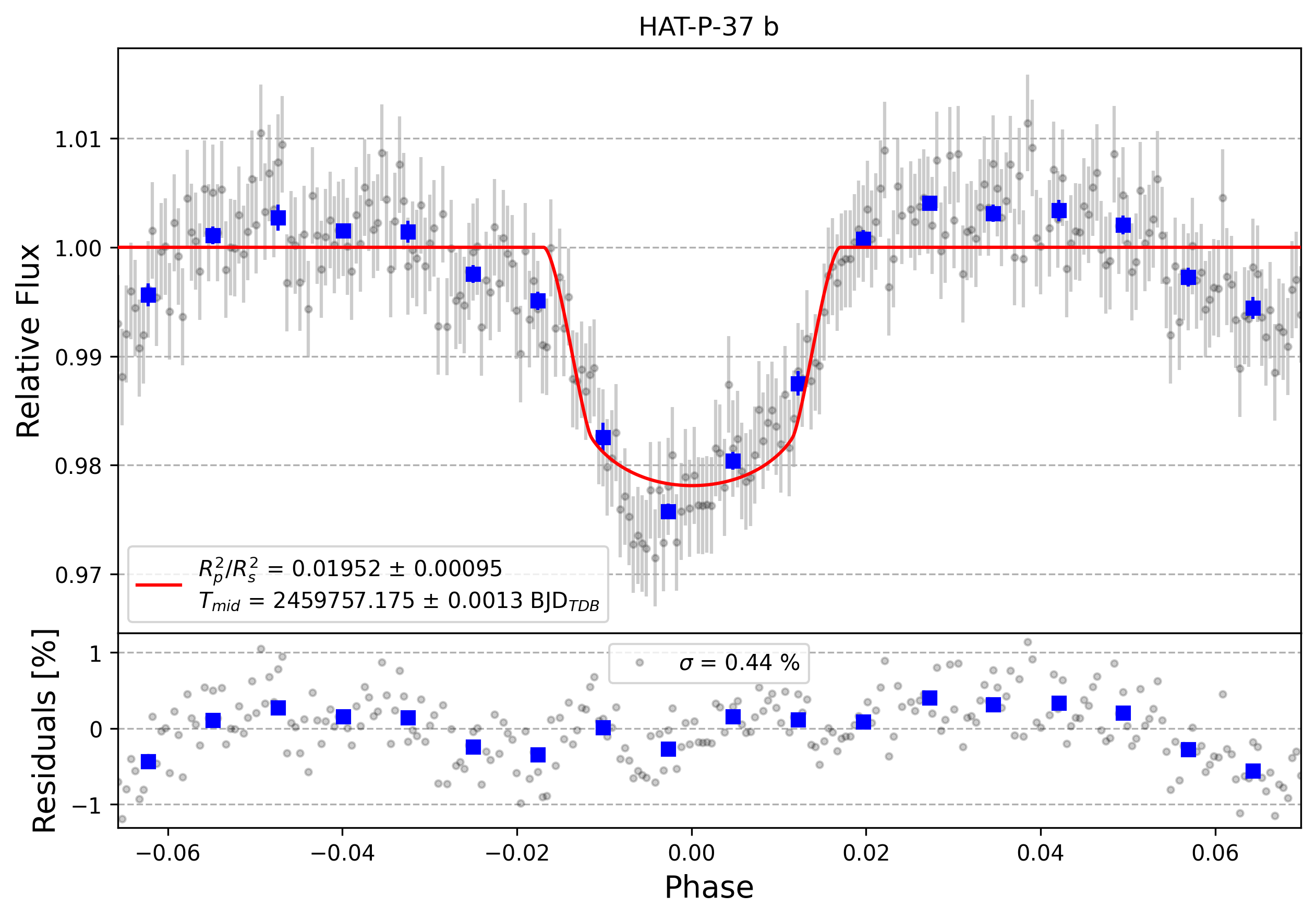 Light curve chart for 0f8c96aaa2c7273aaf146f04e175304b