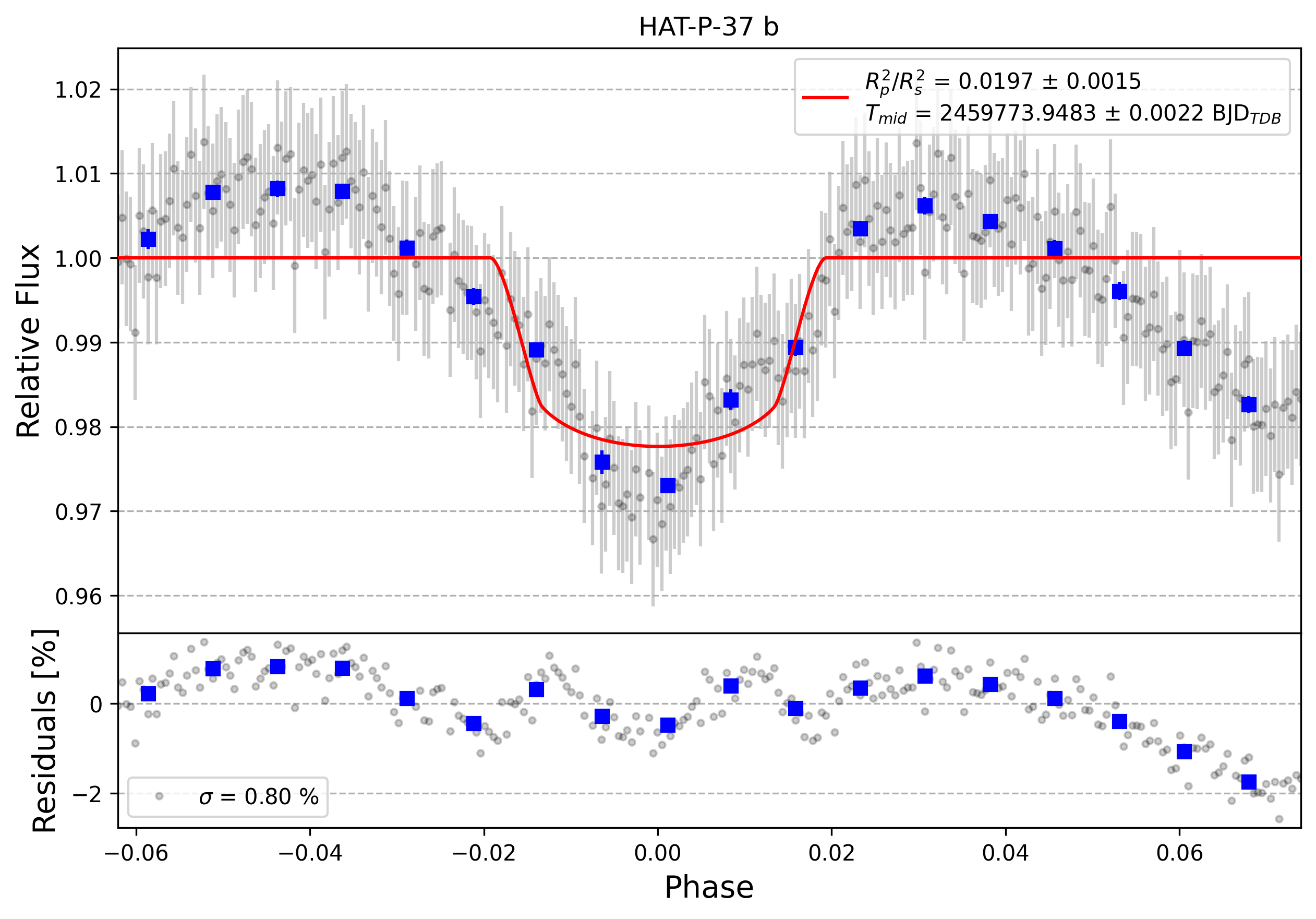 Light curve chart for 9f02aa5cb81d7a63c093217cebe48902