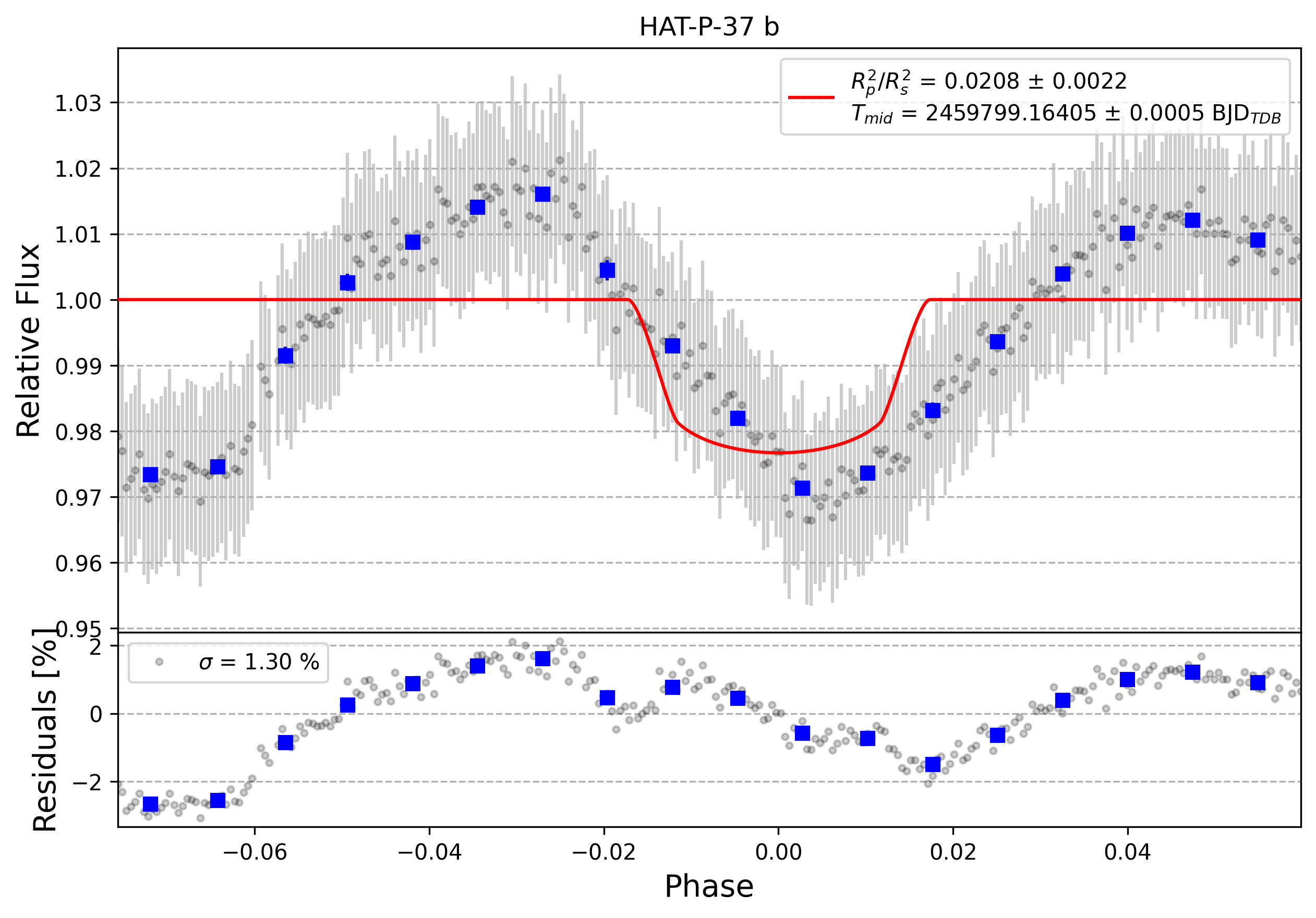 Light curve chart for f3064a7038330cbdf5fe4cf73397b8f9