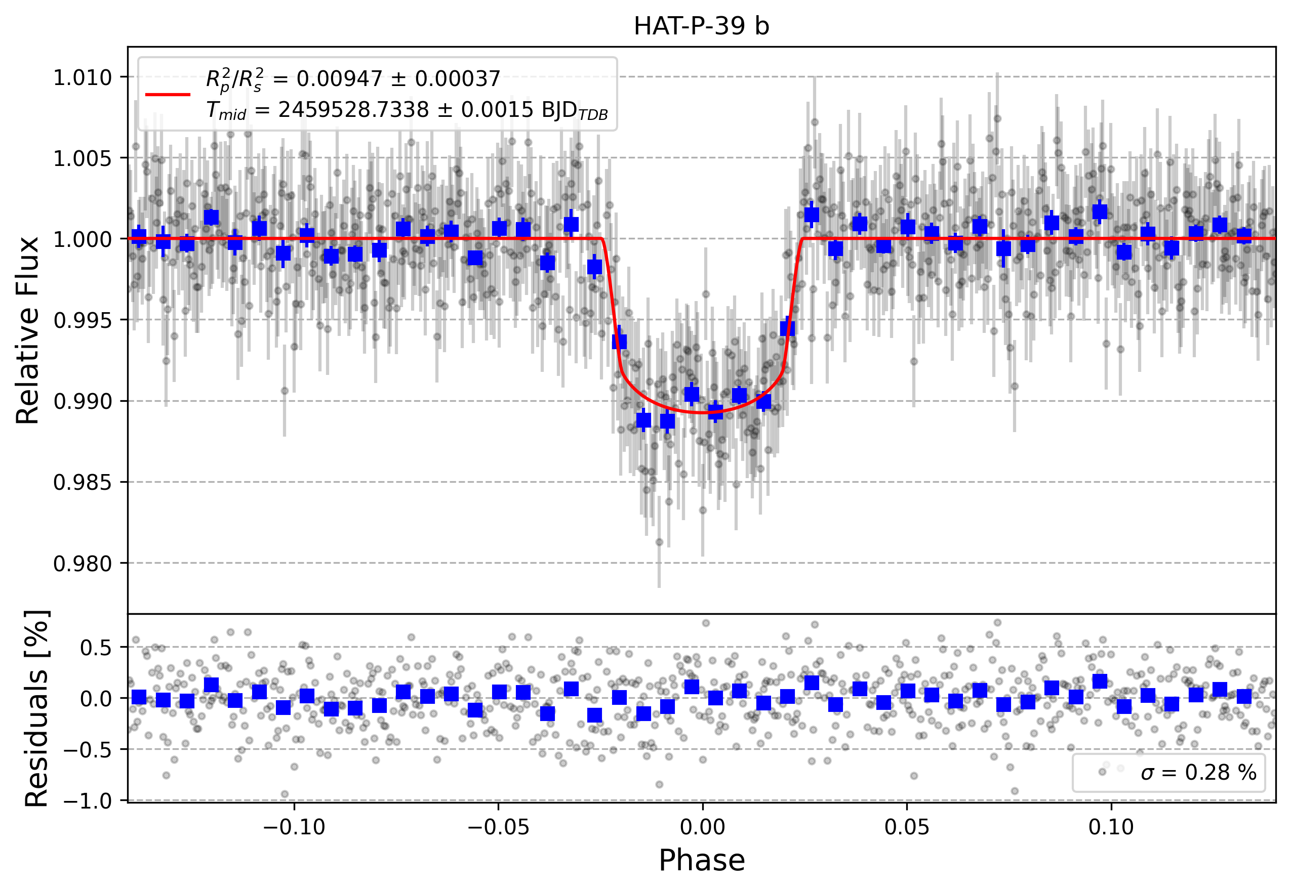 Light curve chart for 28bdf72ea75ac0657db857eb7cefe495