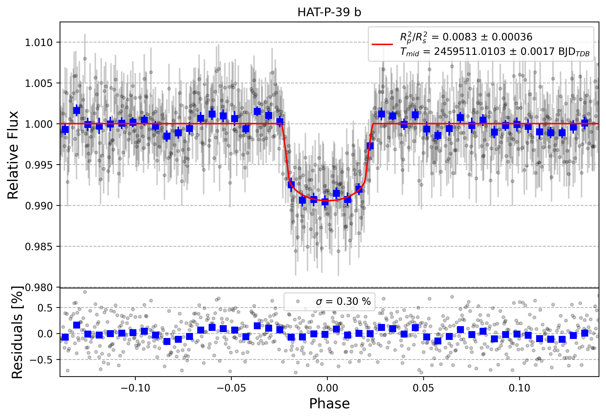 Light curve chart for f8c4383097ae118cb7edc8d840fca497