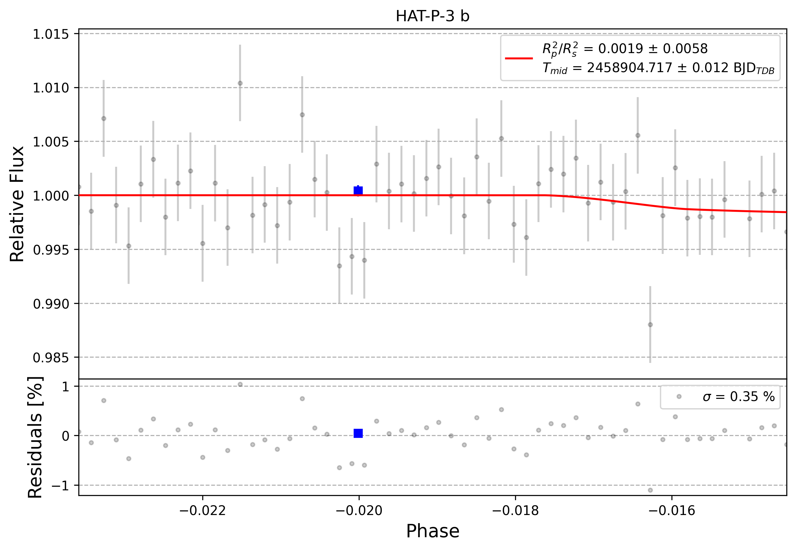 Light curve chart for 0000264