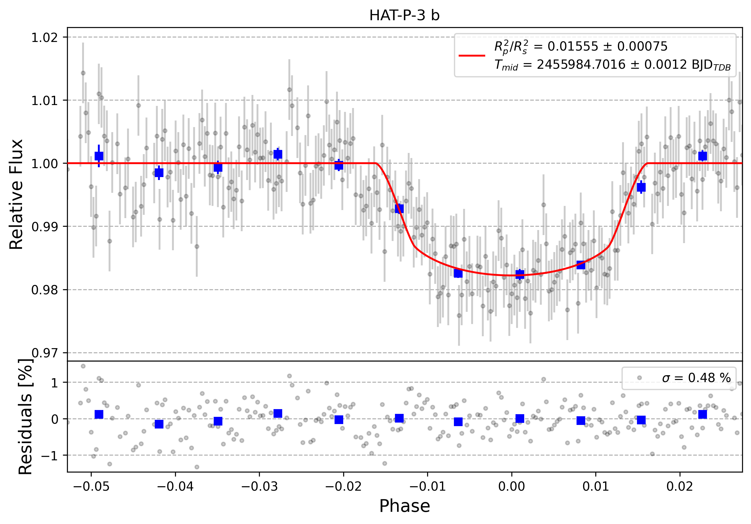 Light curve chart for 0000687
