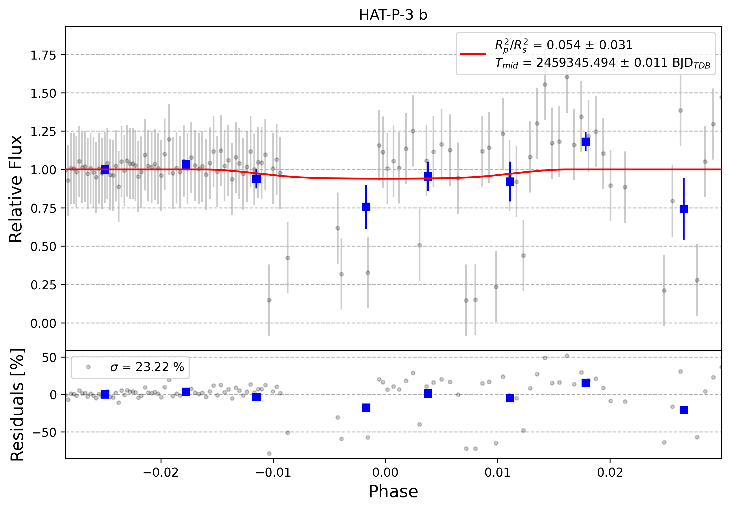 Light curve chart for 0000731