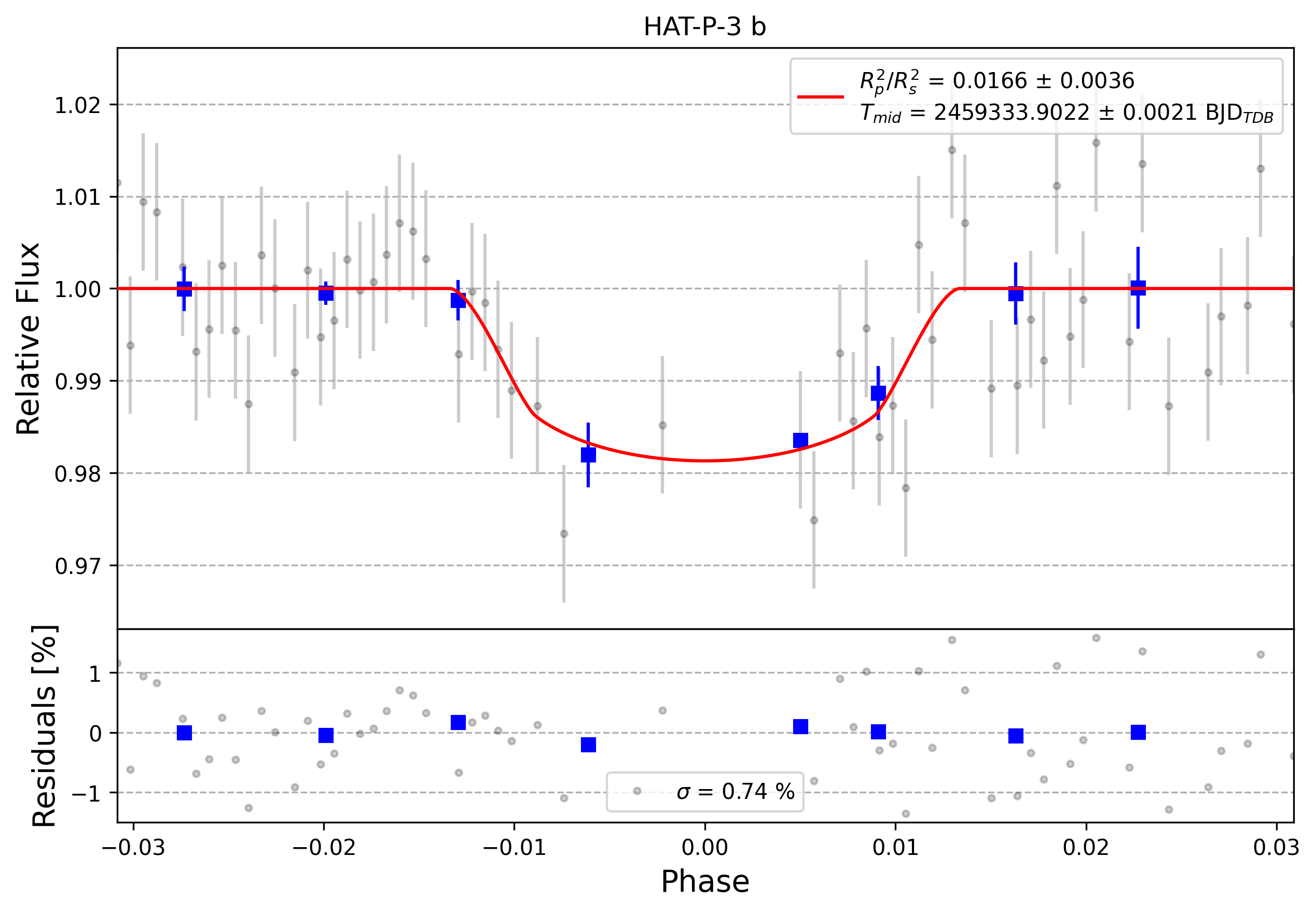 Light curve chart for 0002678