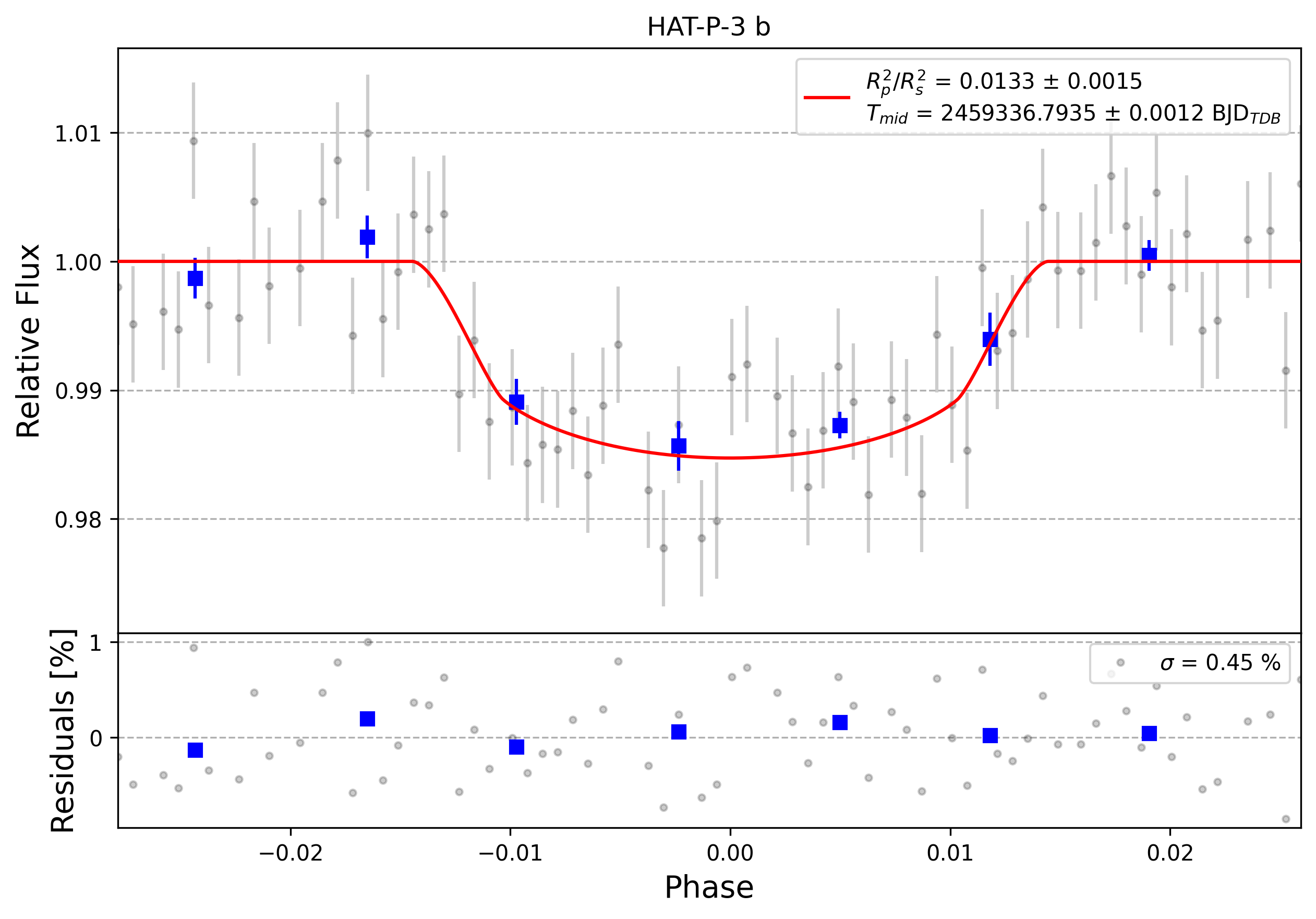 Light curve chart for 0002679