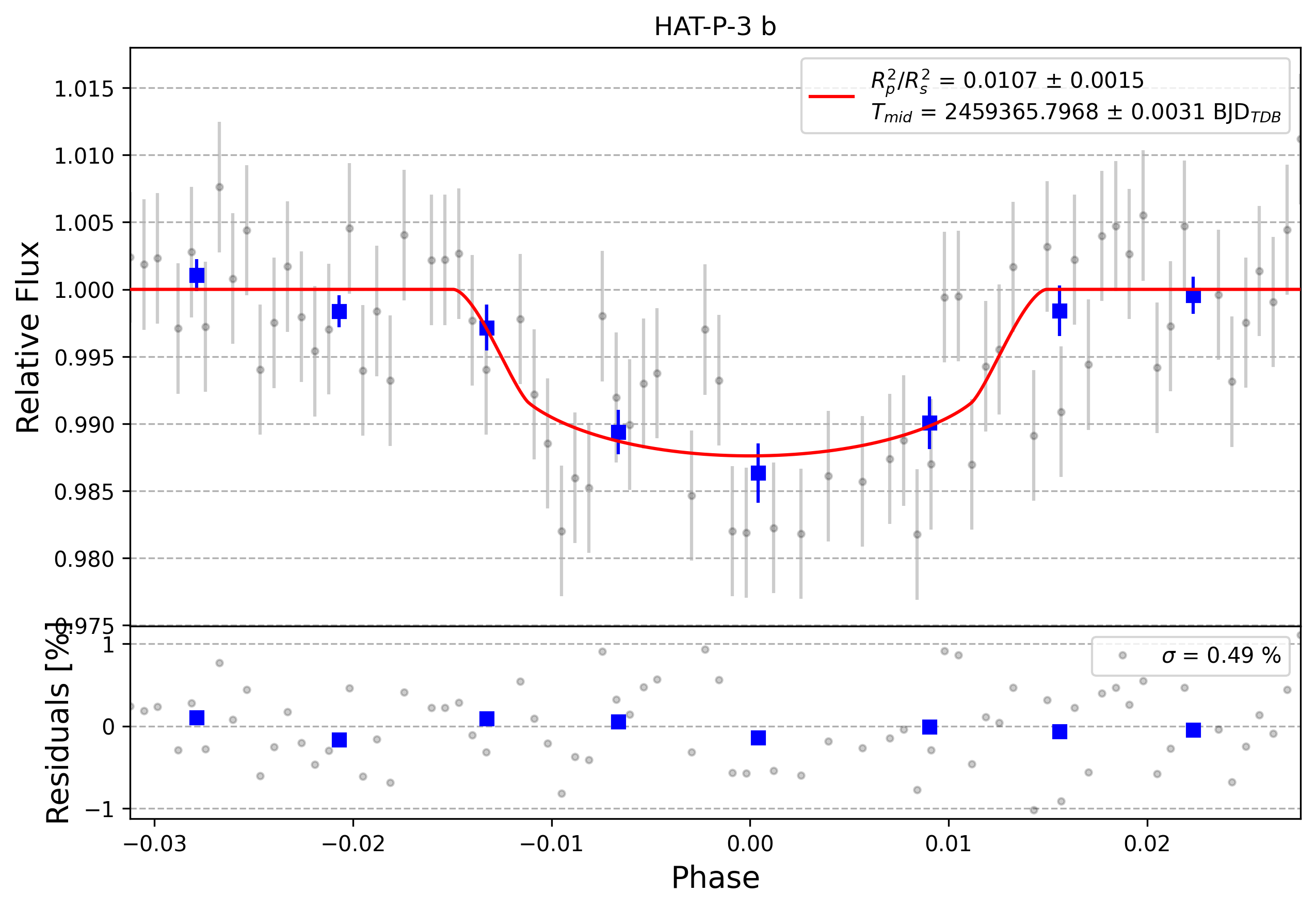 Light curve chart for 0002682