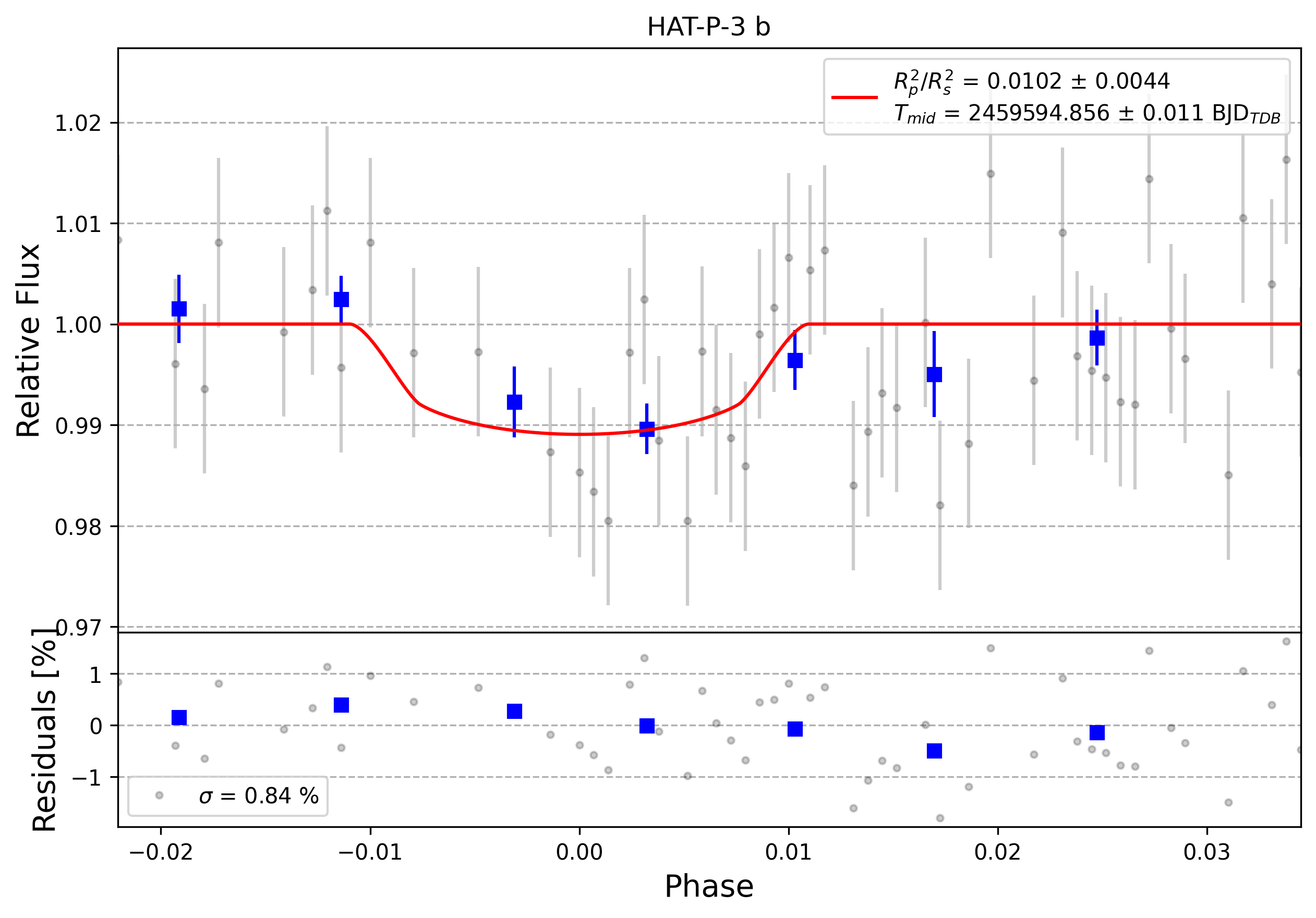 Light curve chart for 0002684
