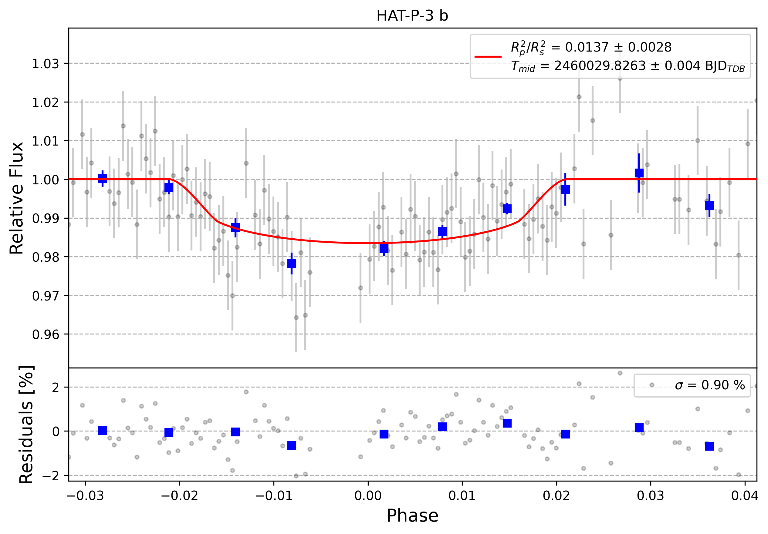 Light curve chart for 0003054