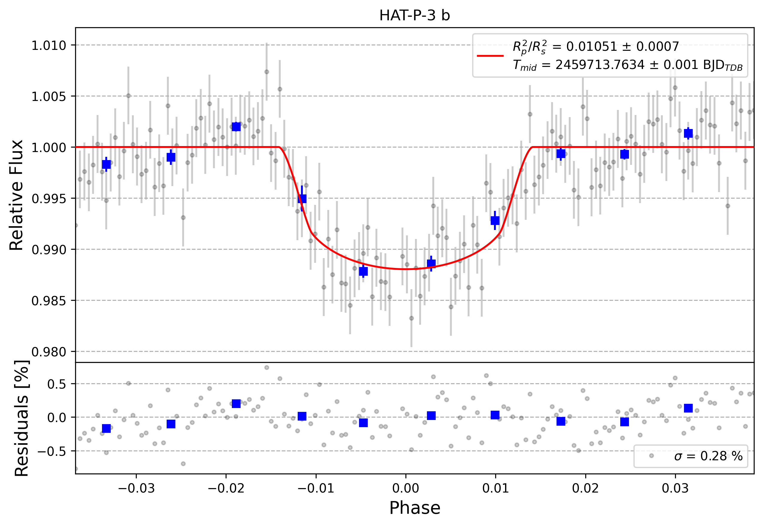 Light curve chart for 0004194