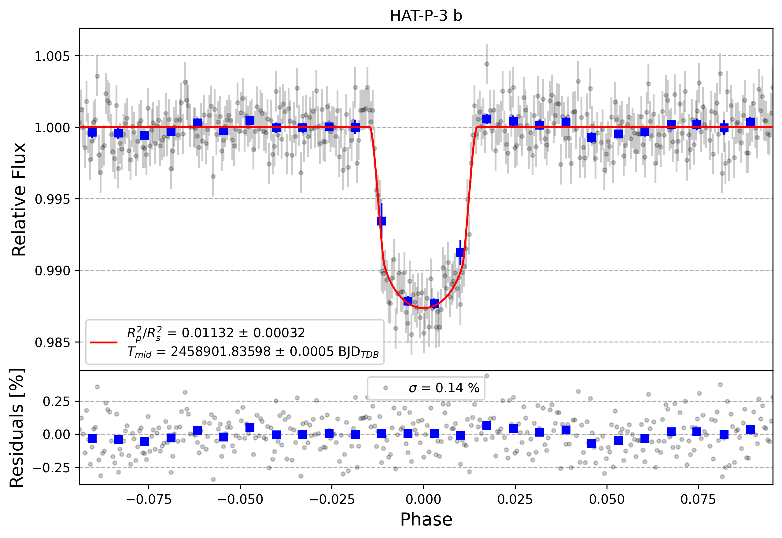 Light curve chart for 027e0c9f2bd99e4b6a8300ace30525de
