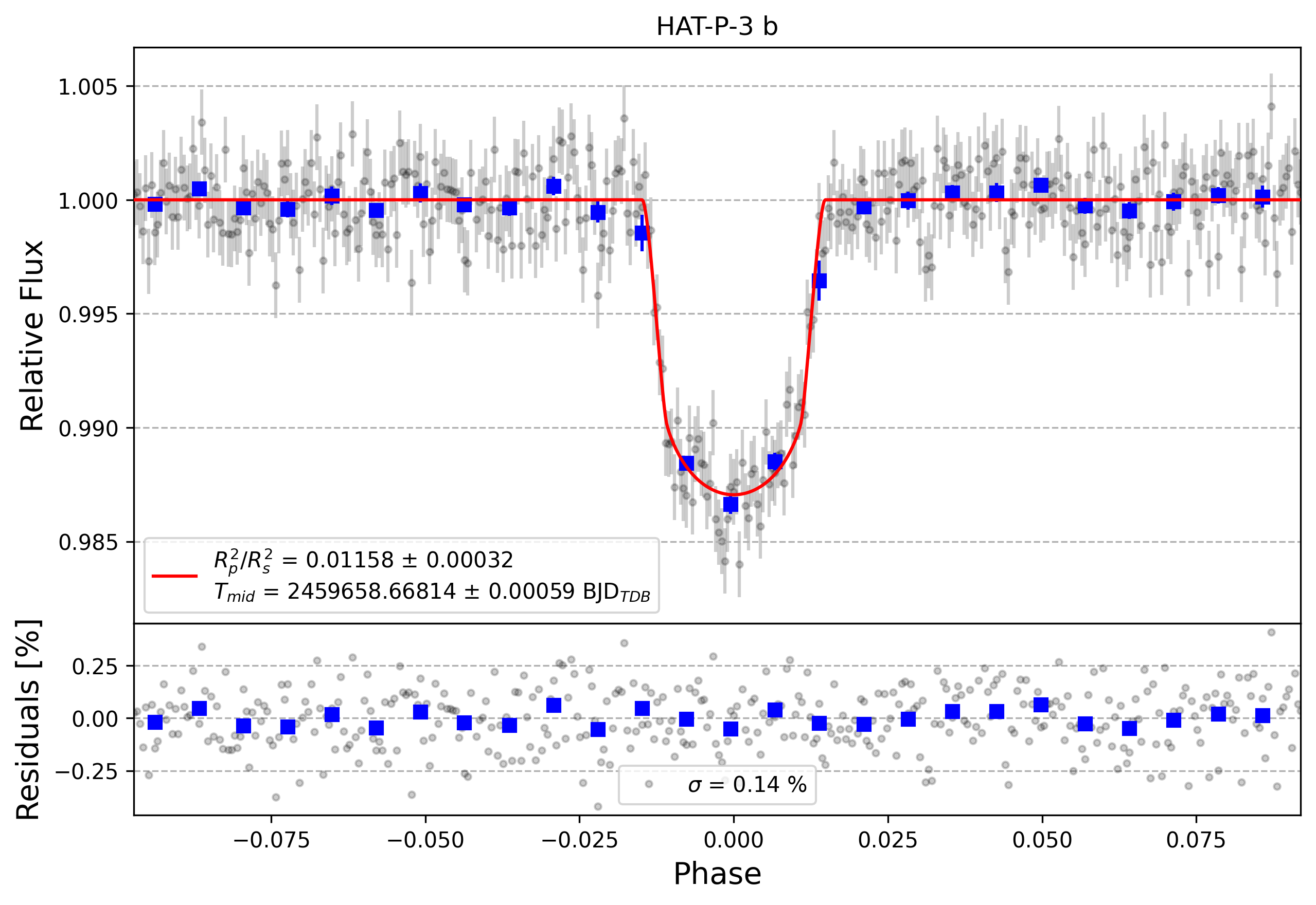Light curve chart for 86ee59cf9e66a95af685a654cf82c203