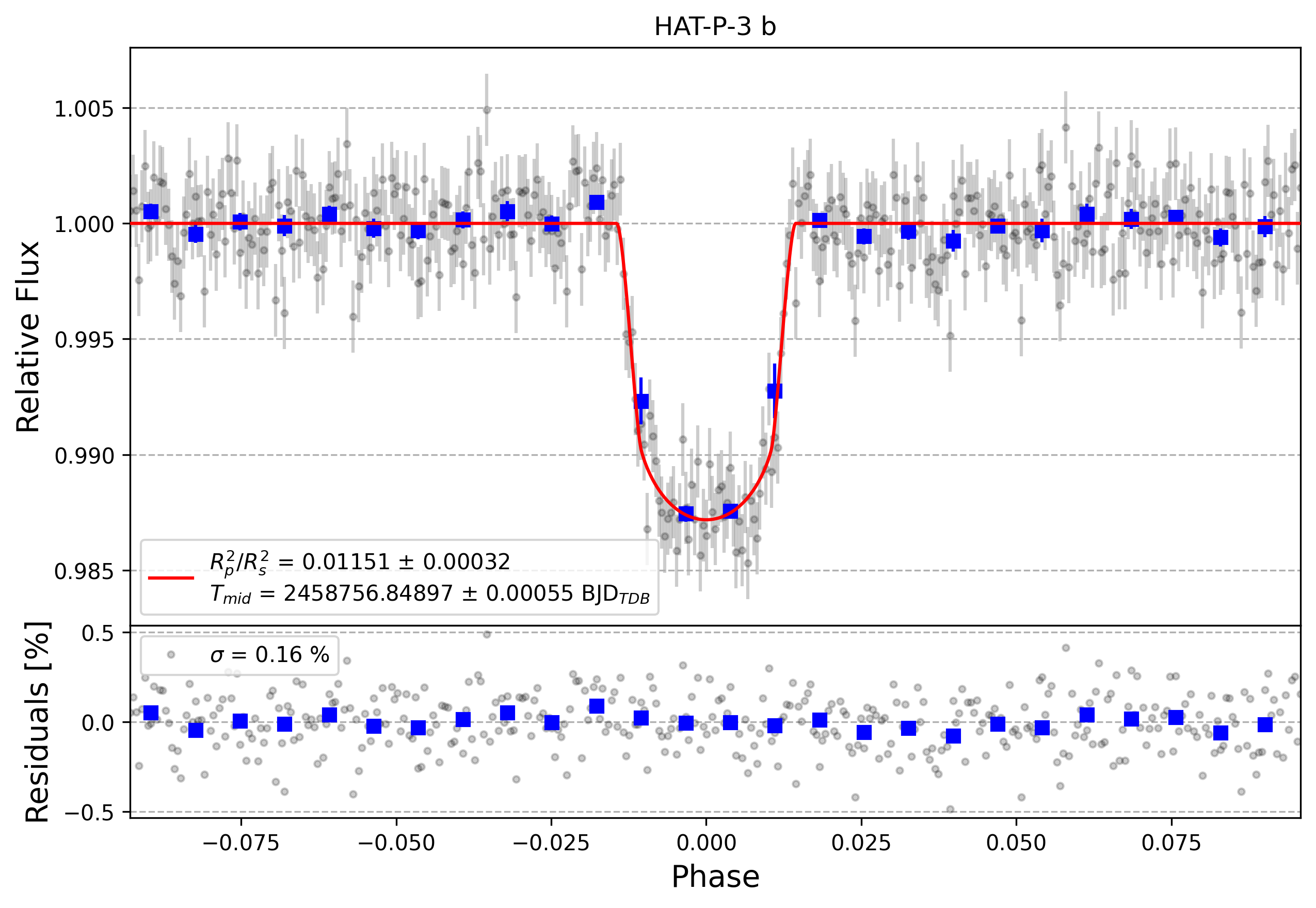 Light curve chart for f124f516e24bcdfe55aa0e7d85de6f24