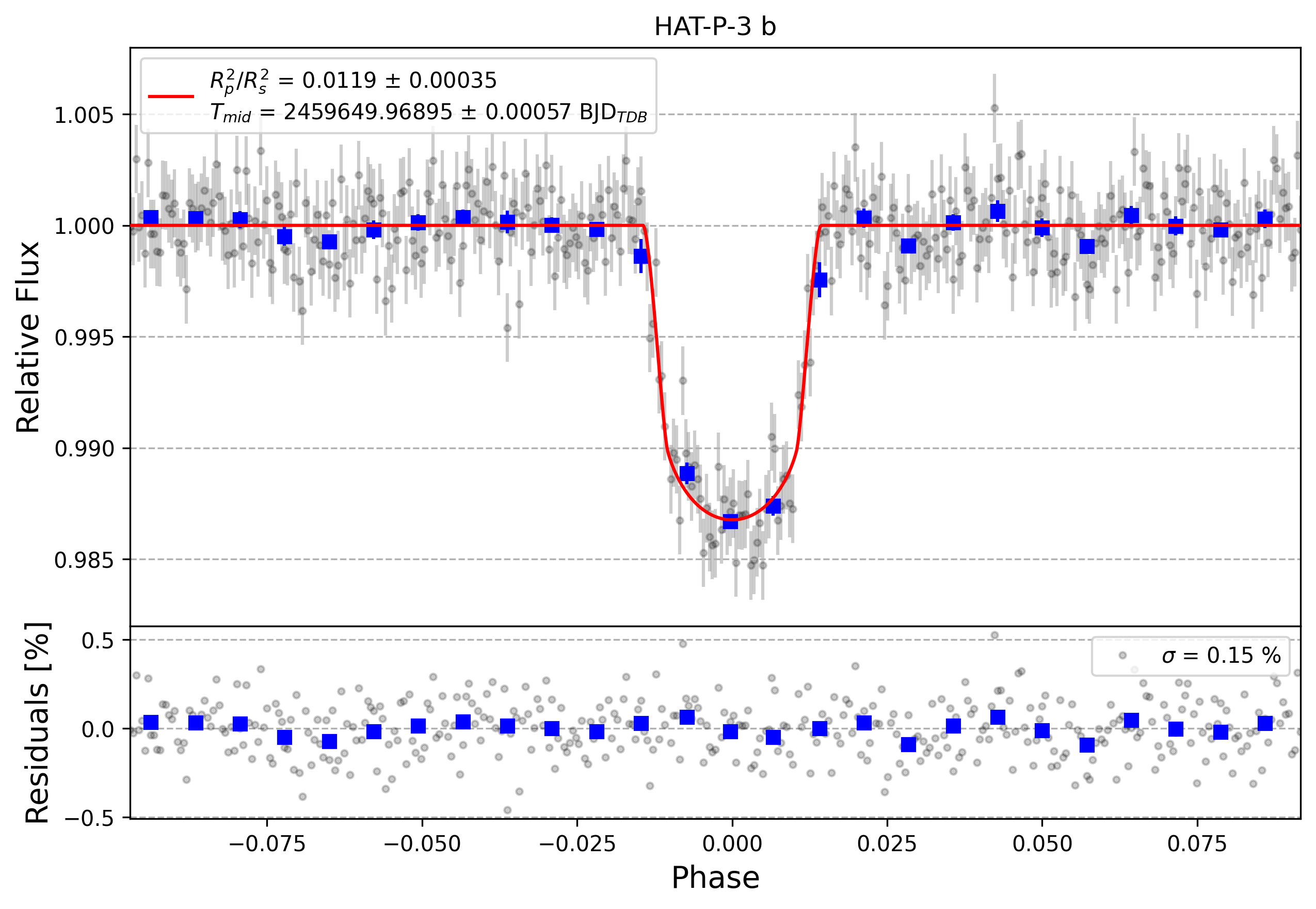 Light curve chart for ff8be554044392cbaf82d4161efb815f