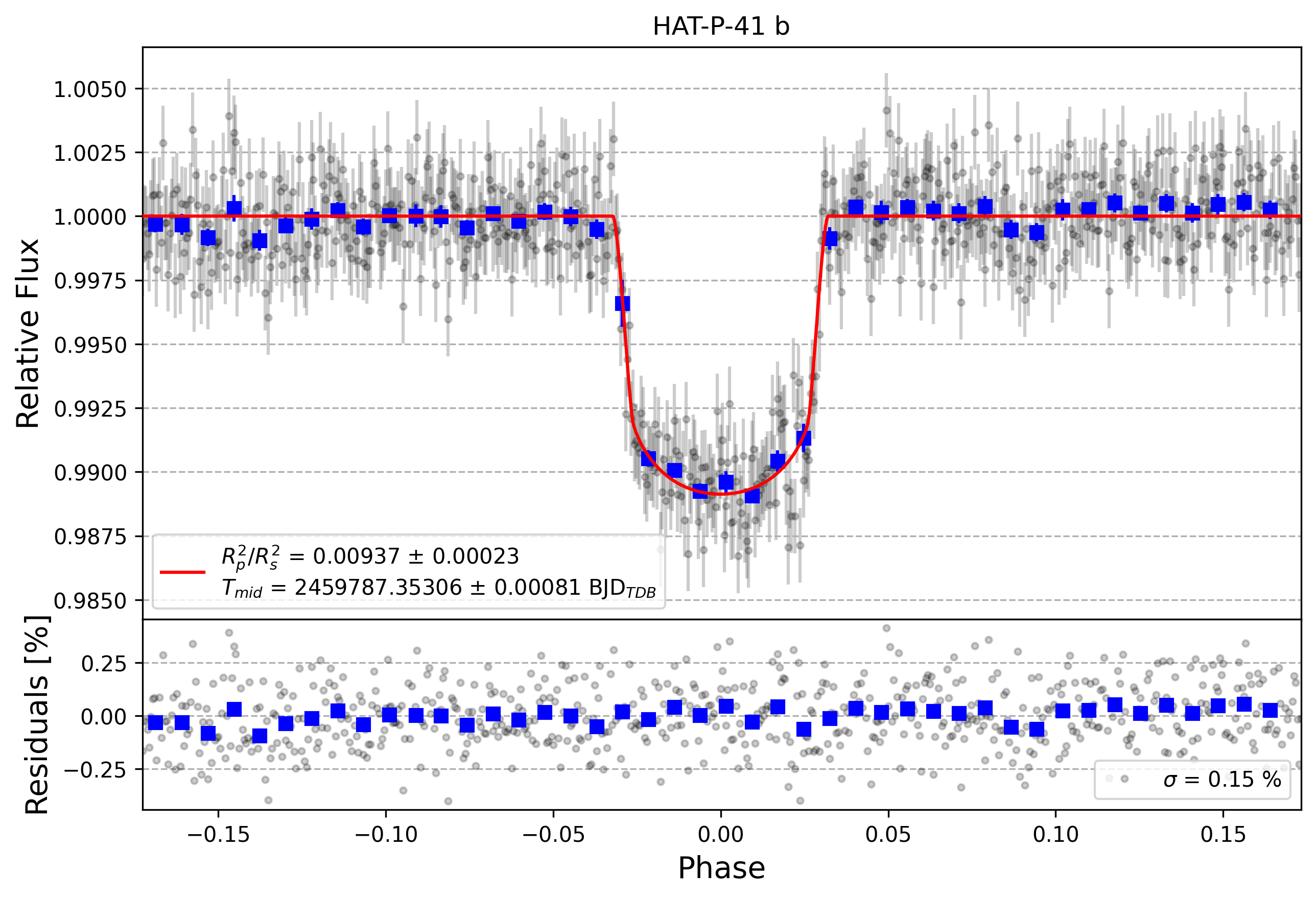 Light curve chart for 113c01b1e2ea32cea98ce2a7b7728c8a
