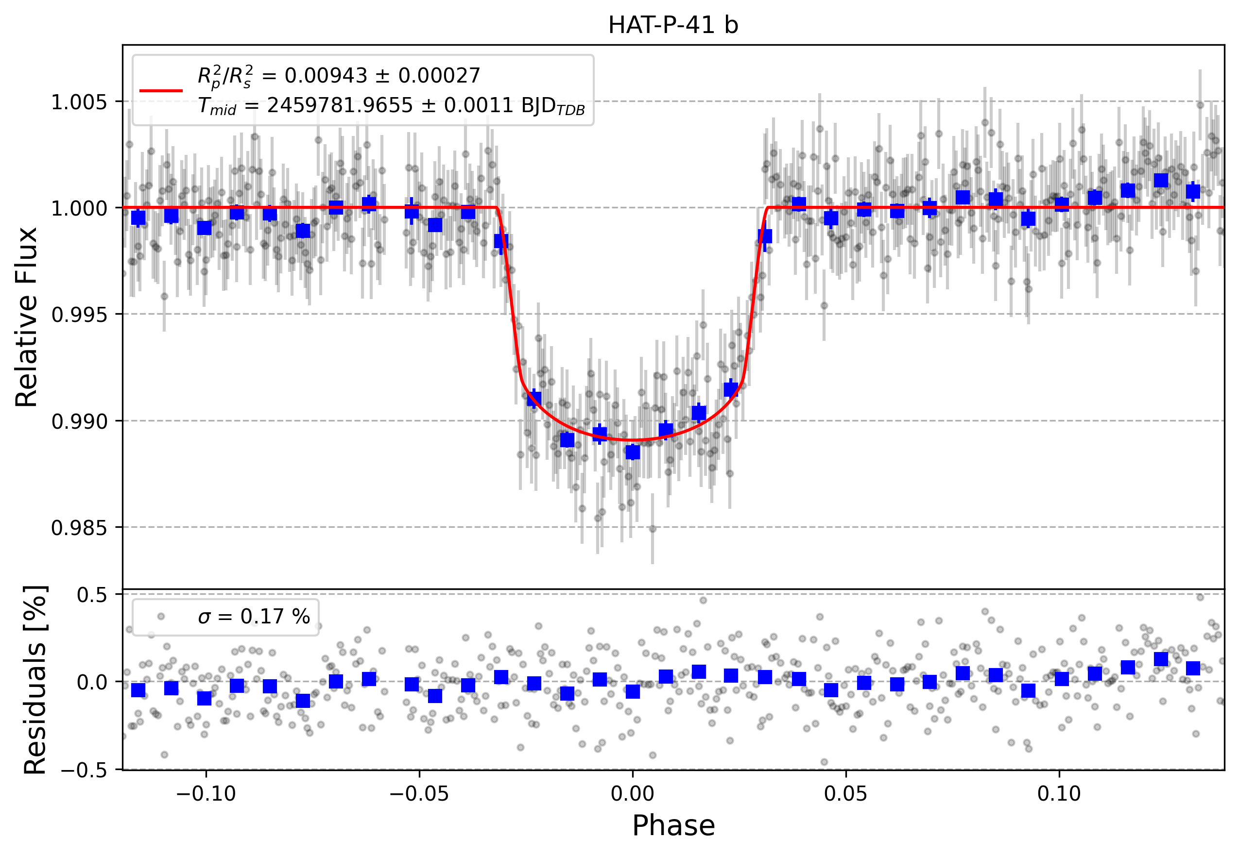 Light curve chart for 4e0fbdb19c16c4672d00a63abca875c7