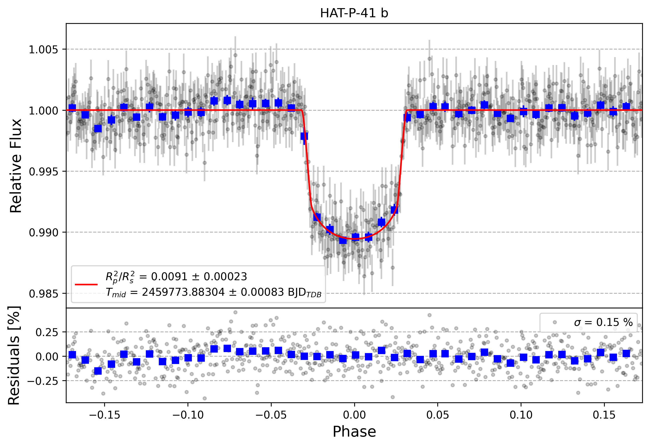 Light curve chart for bf1a7362249810eba2ad7d49d6e8e80f