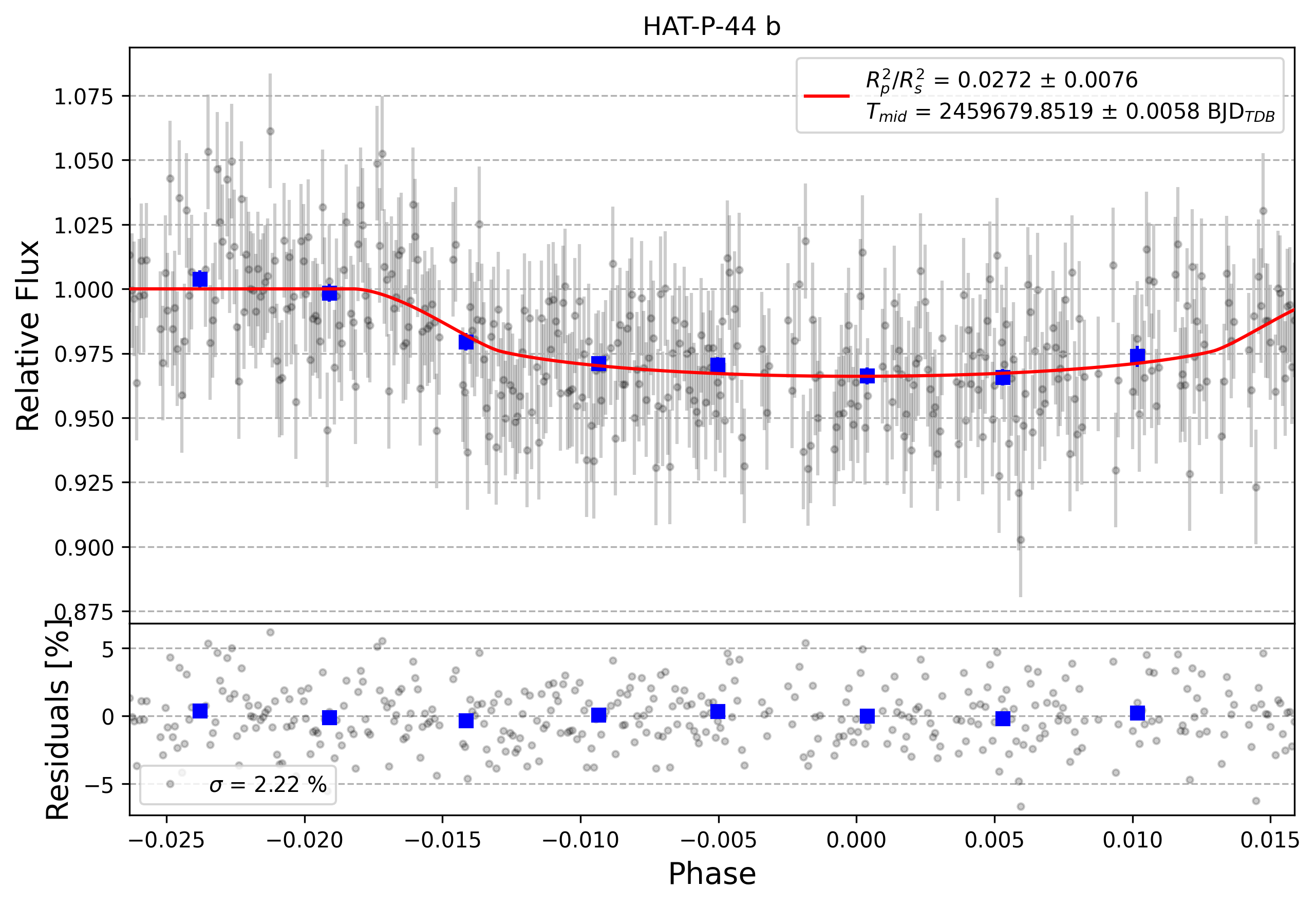 Light curve chart for 0001366