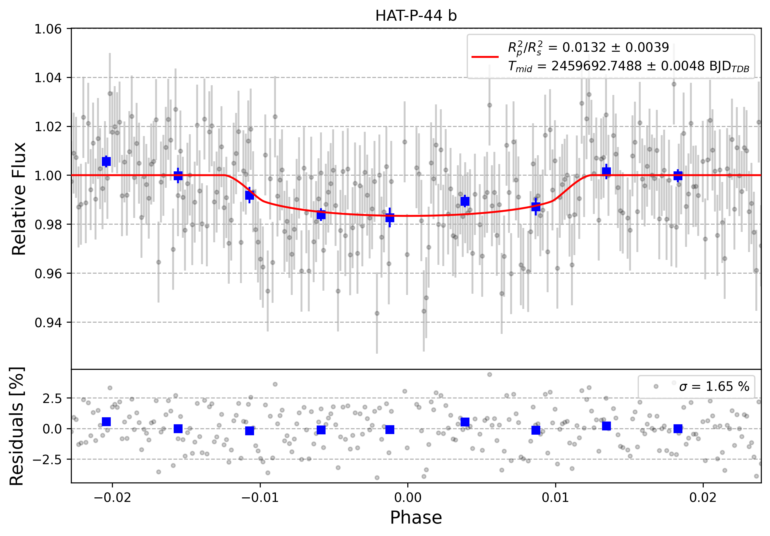 Light curve chart for 0001415