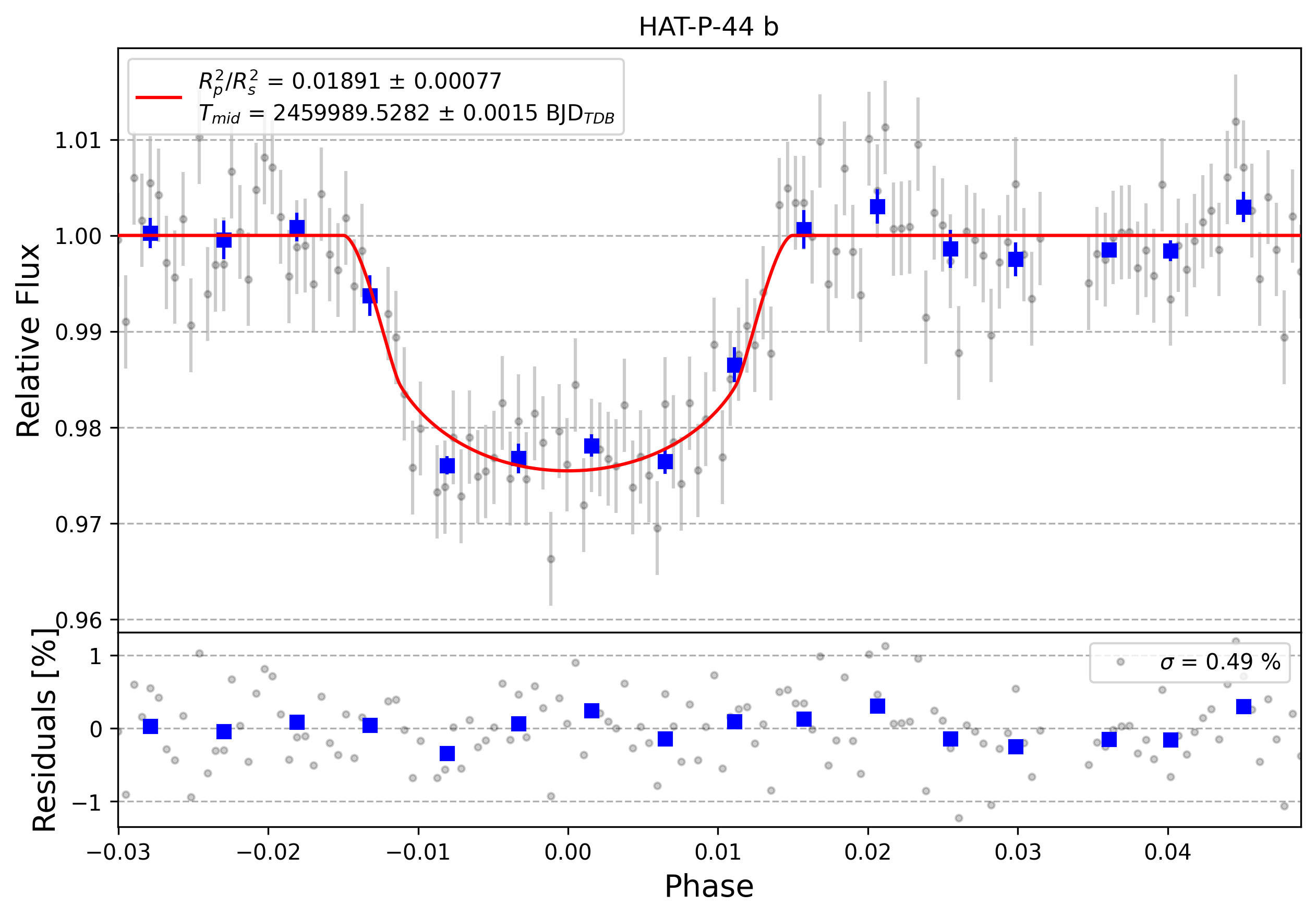 Light curve chart for 0002757