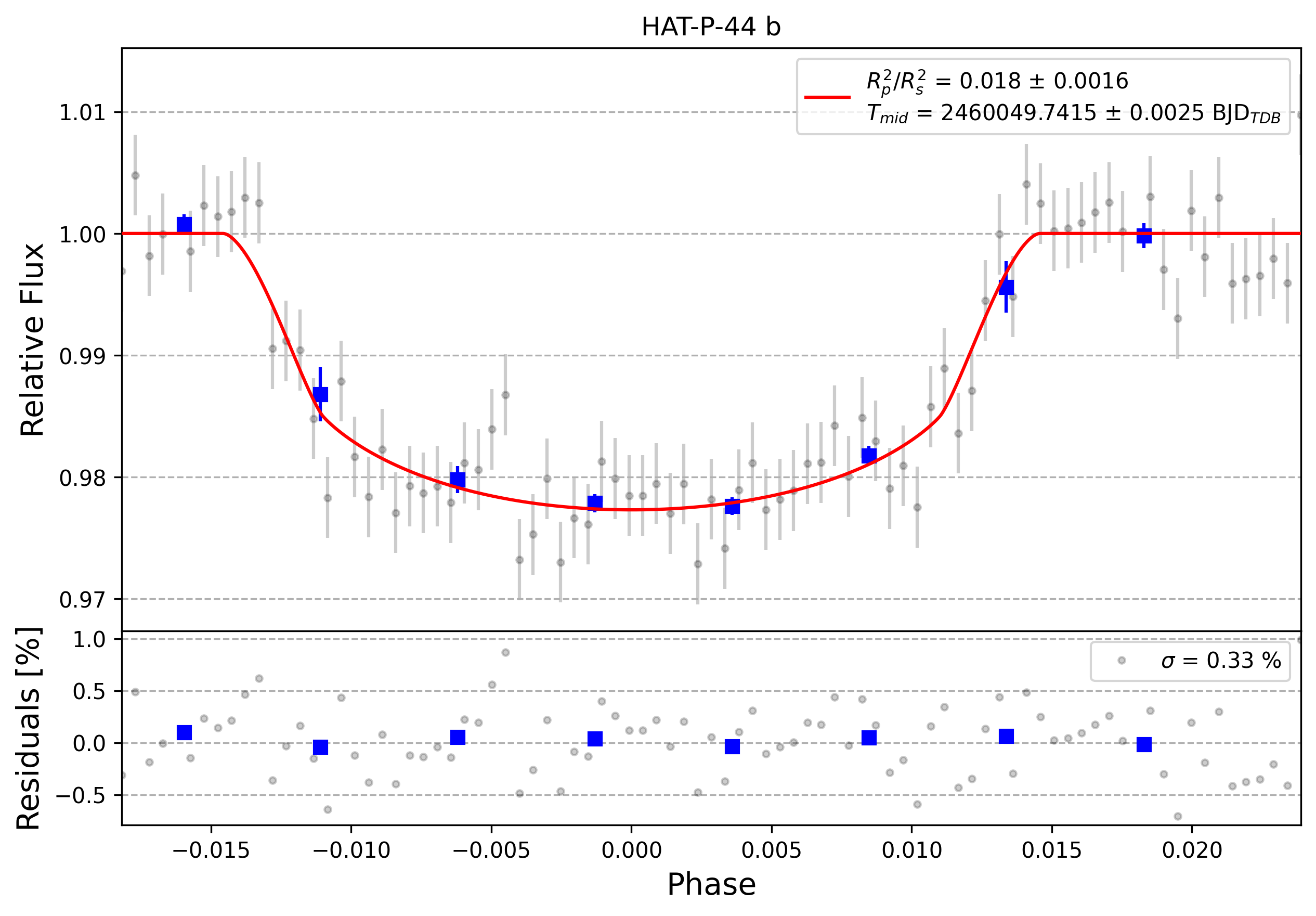 Light curve chart for 0003218
