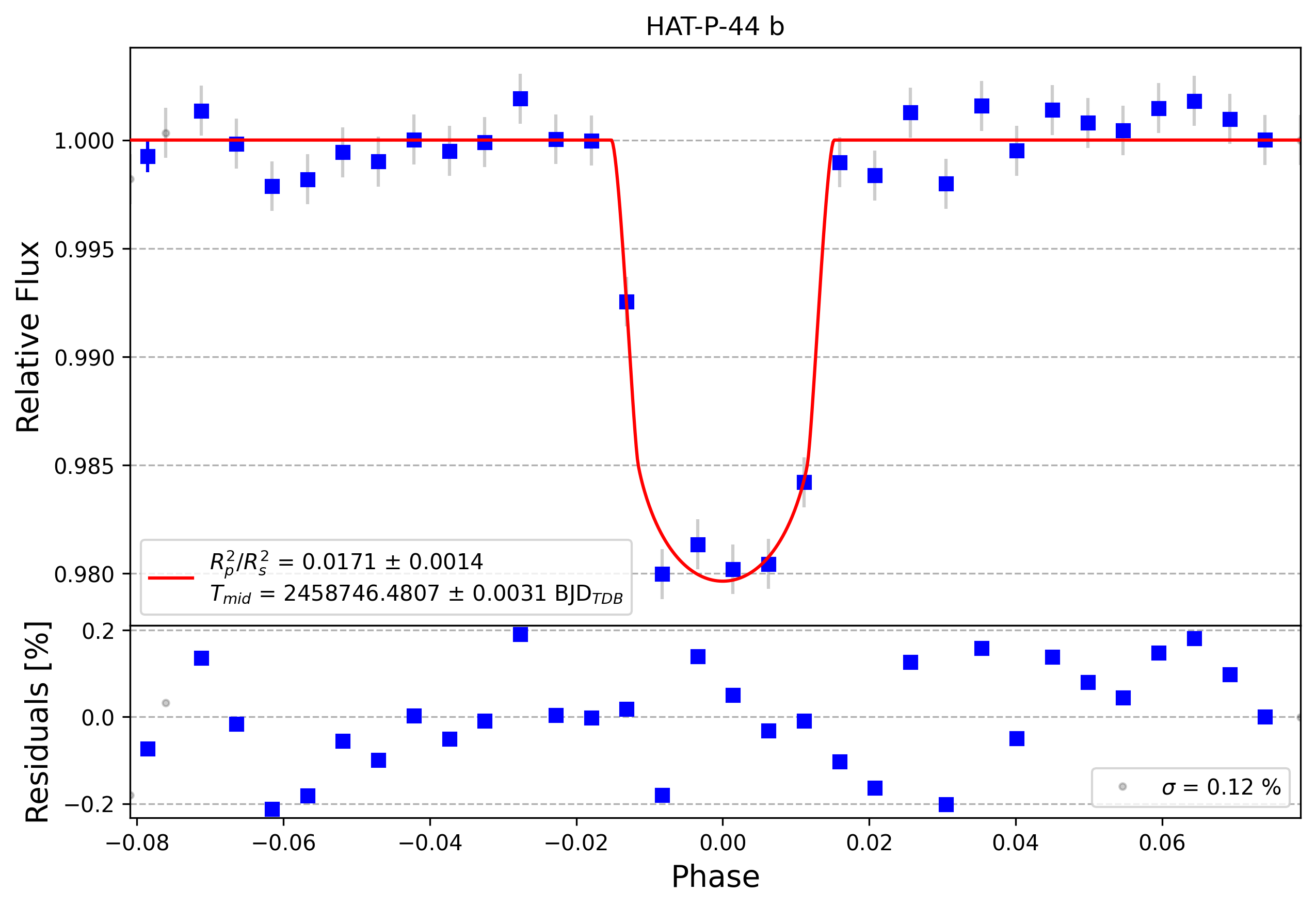 Light curve chart for 3df37fd5dfe114d1fe8d78cedb56479f