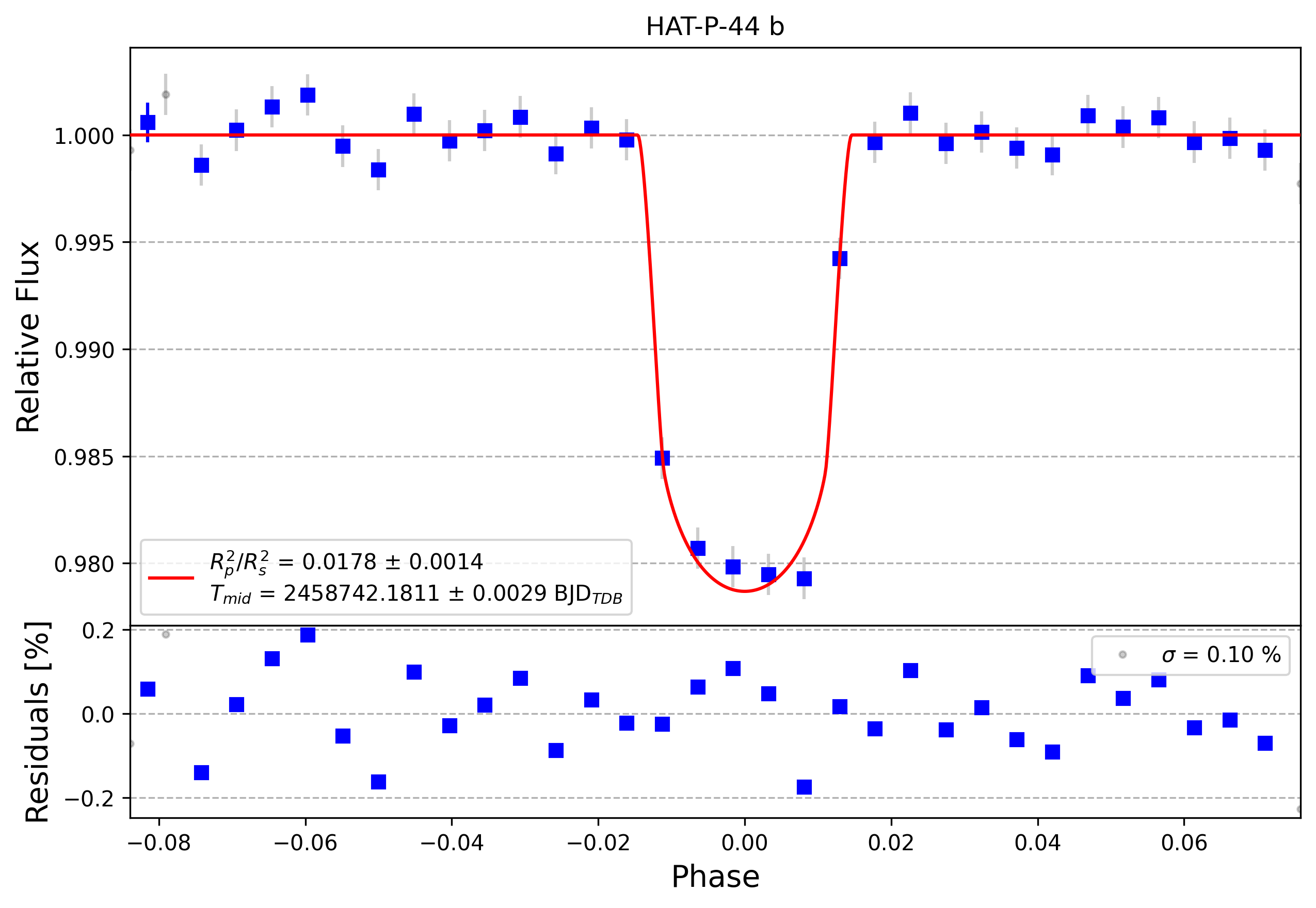 Light curve chart for 96c35ae2db18a87b694fc9d8c22edf98