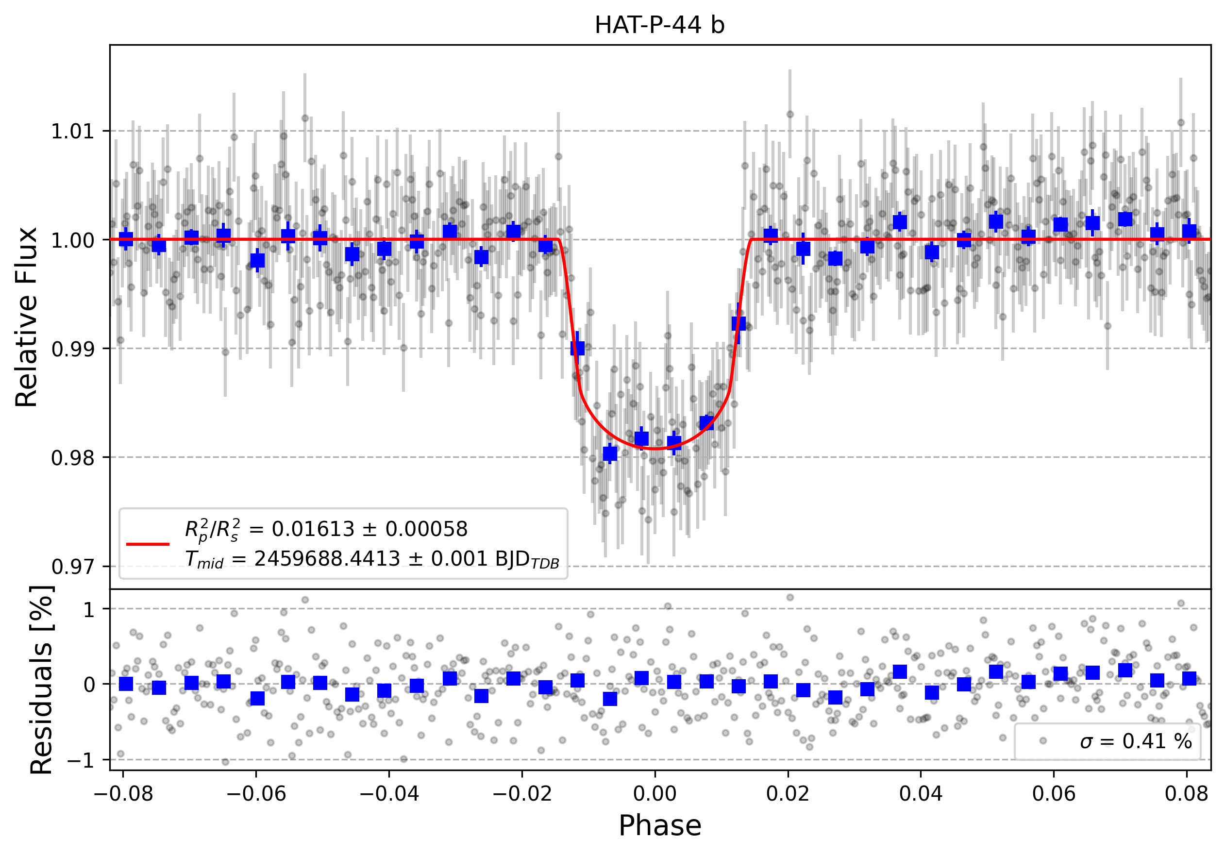 Light curve chart for a02f2a95211df8781dcfc27f18f9fe18