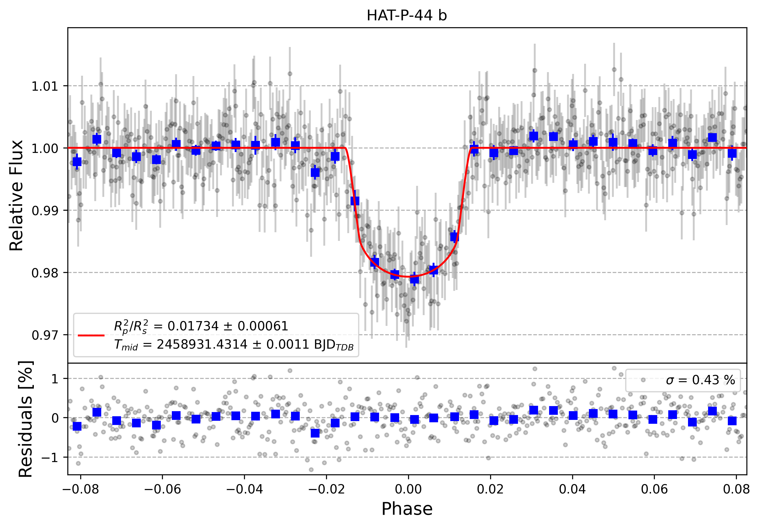 Light curve chart for bf2e91dd6d315f3ef5aa51ed60602872