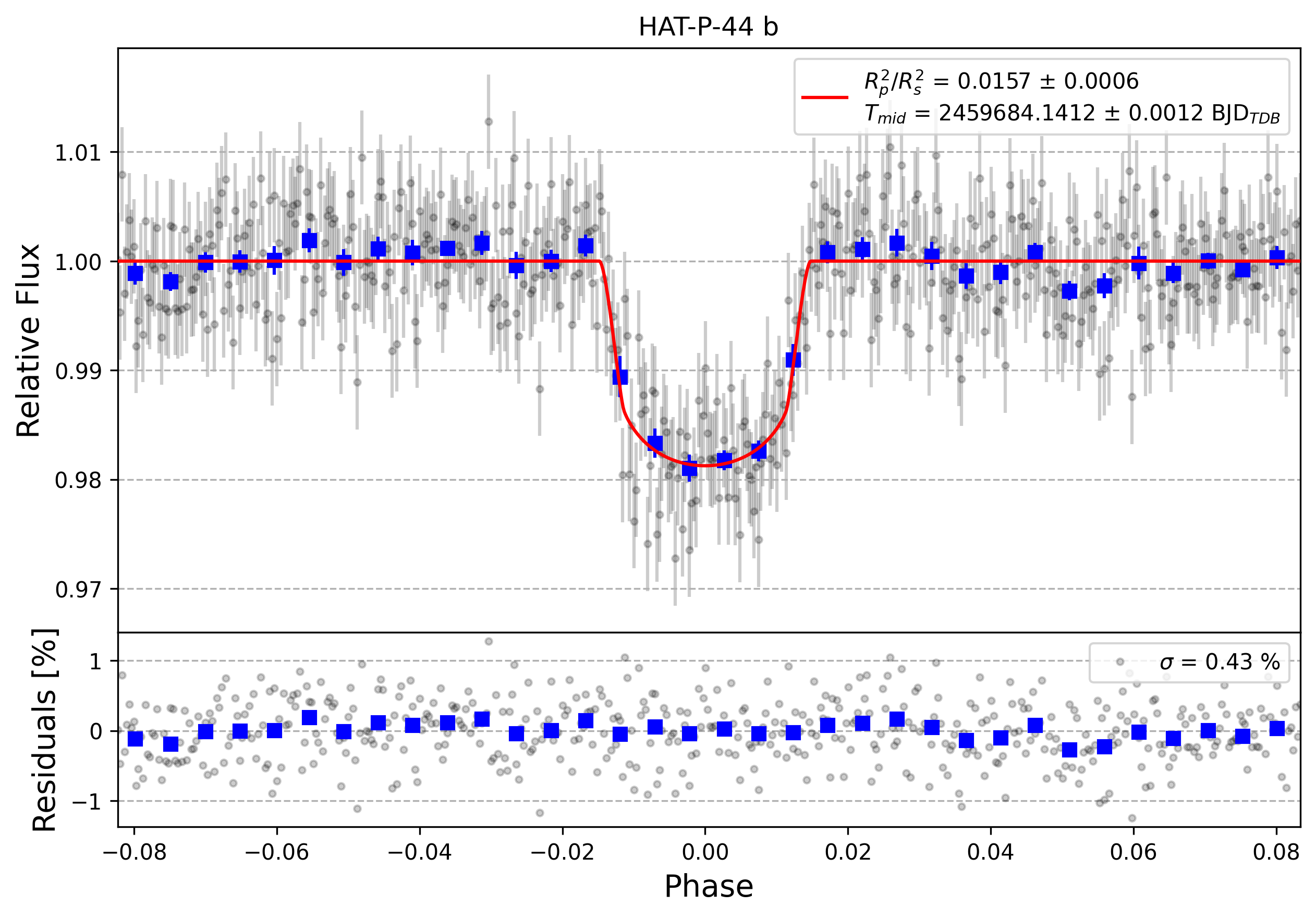 Light curve chart for c3501d593764bc6406c21e23f6cda3fe