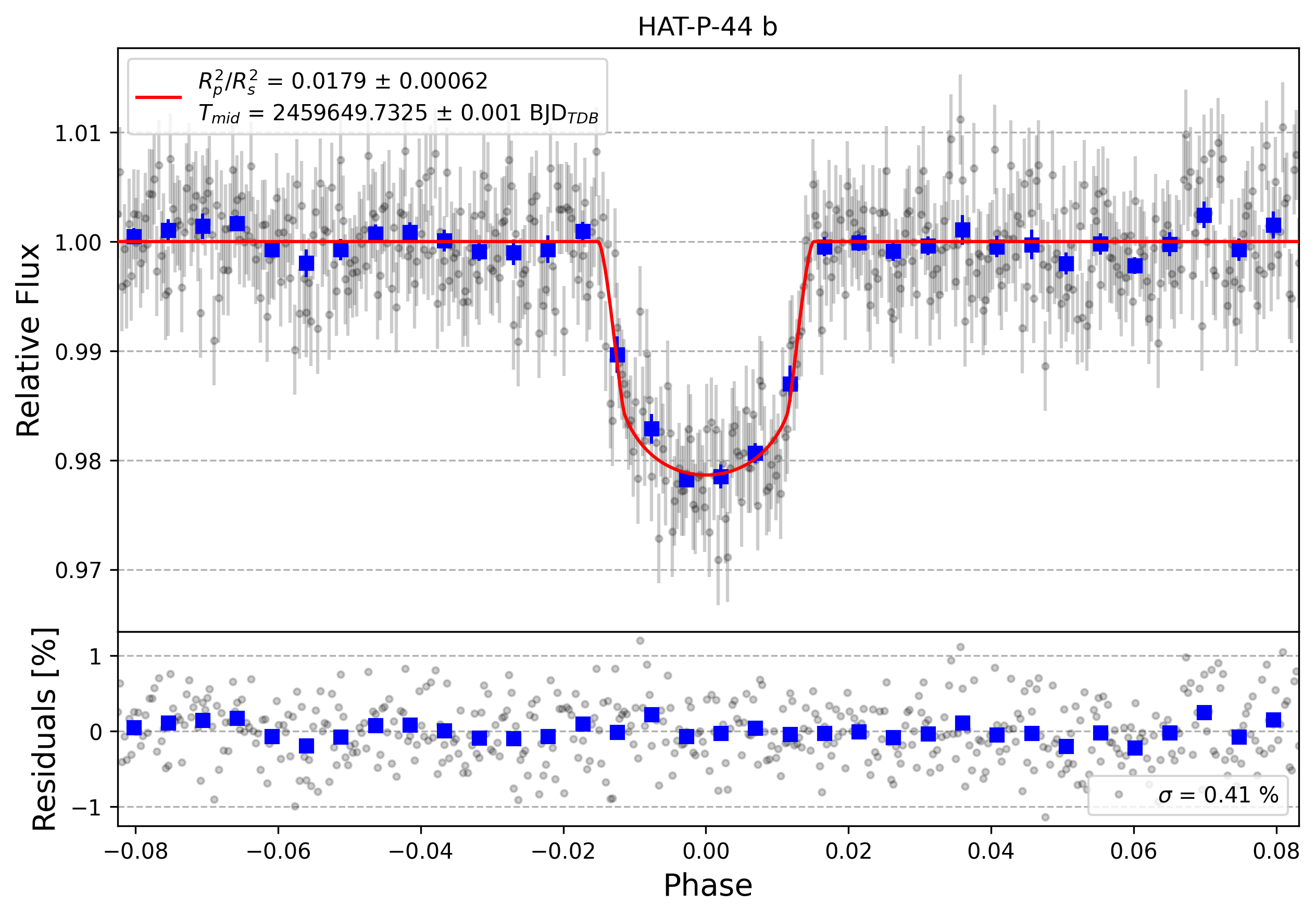 Light curve chart for ed9f3264fae7d3e83f48209b052587c7