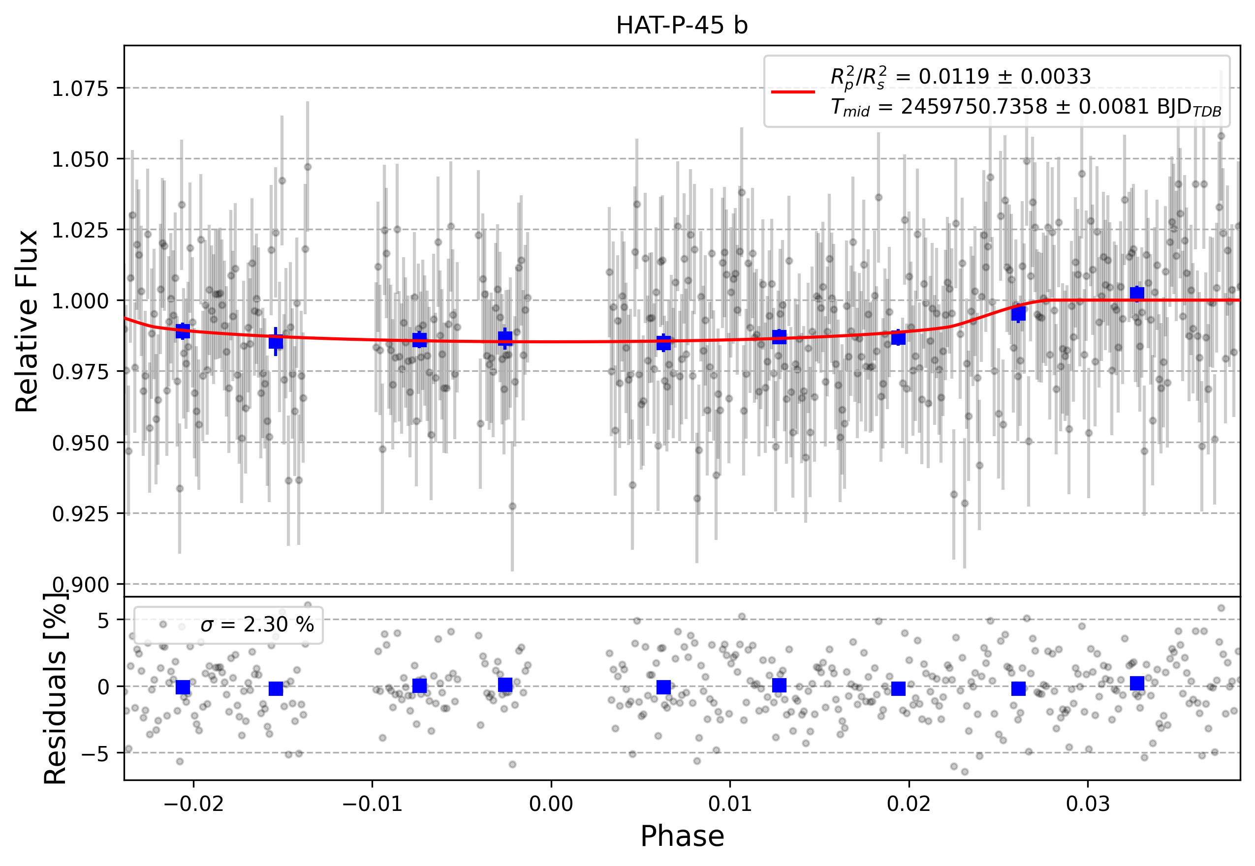 Light curve chart for 0001597
