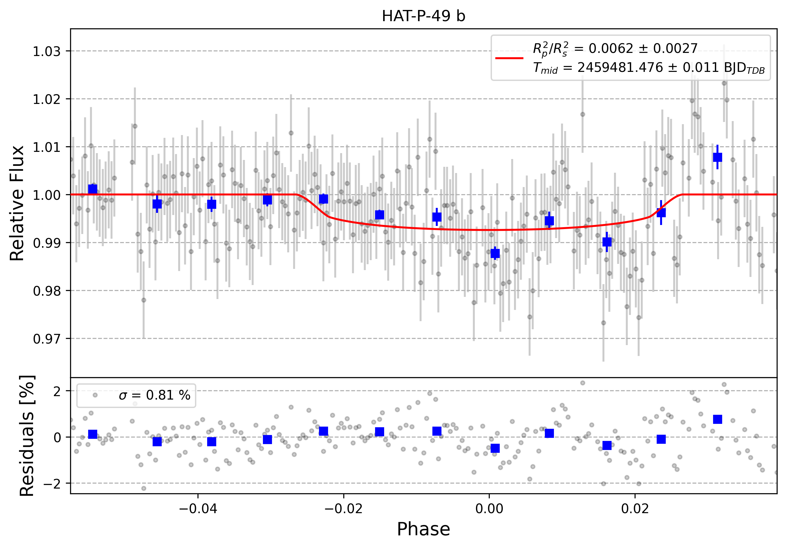 Light curve chart for 0000889
